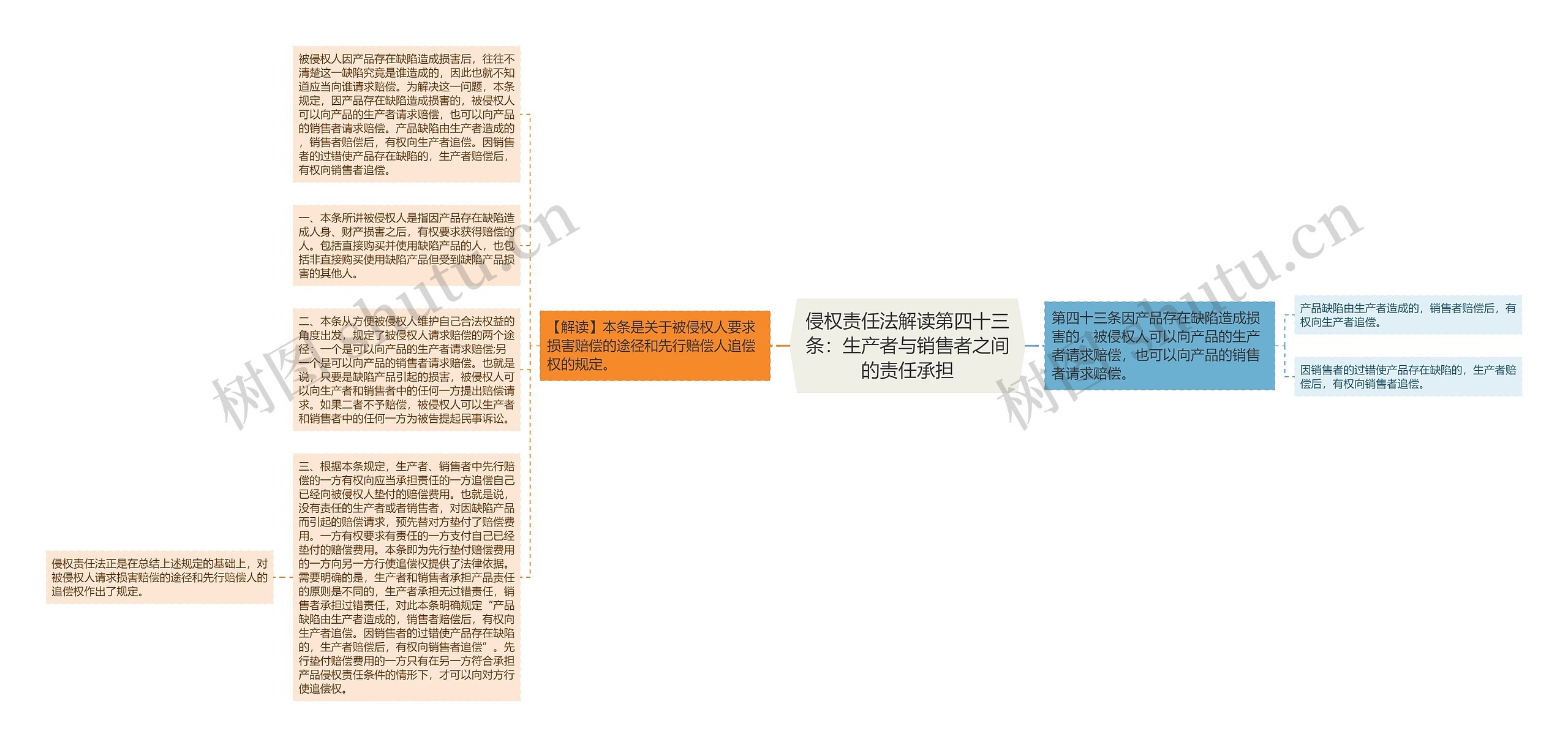 侵权责任法解读第四十三条：生产者与销售者之间的责任承担