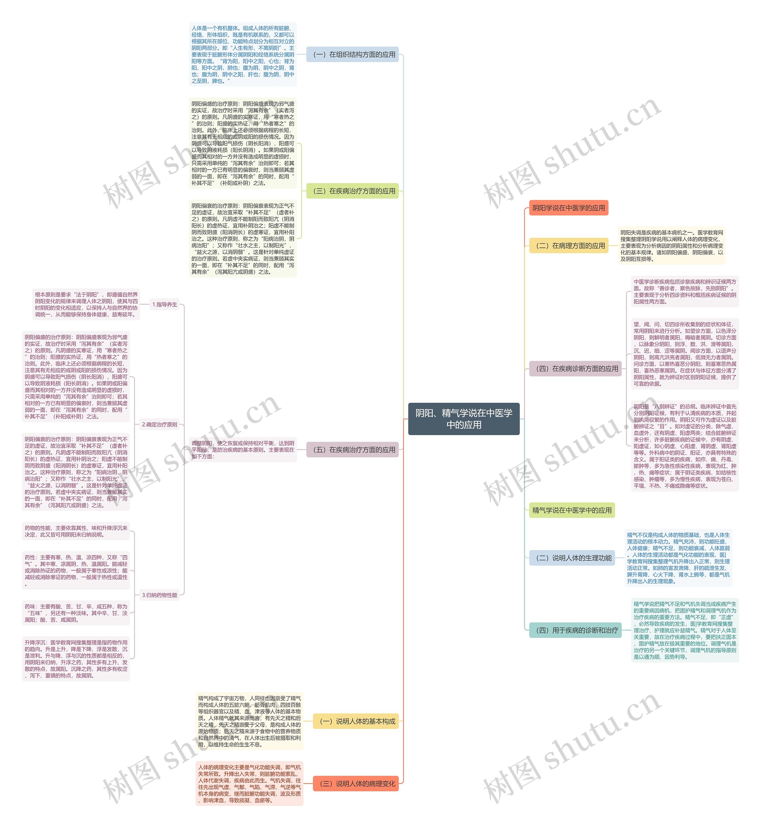 阴阳、精气学说在中医学中的应用思维导图