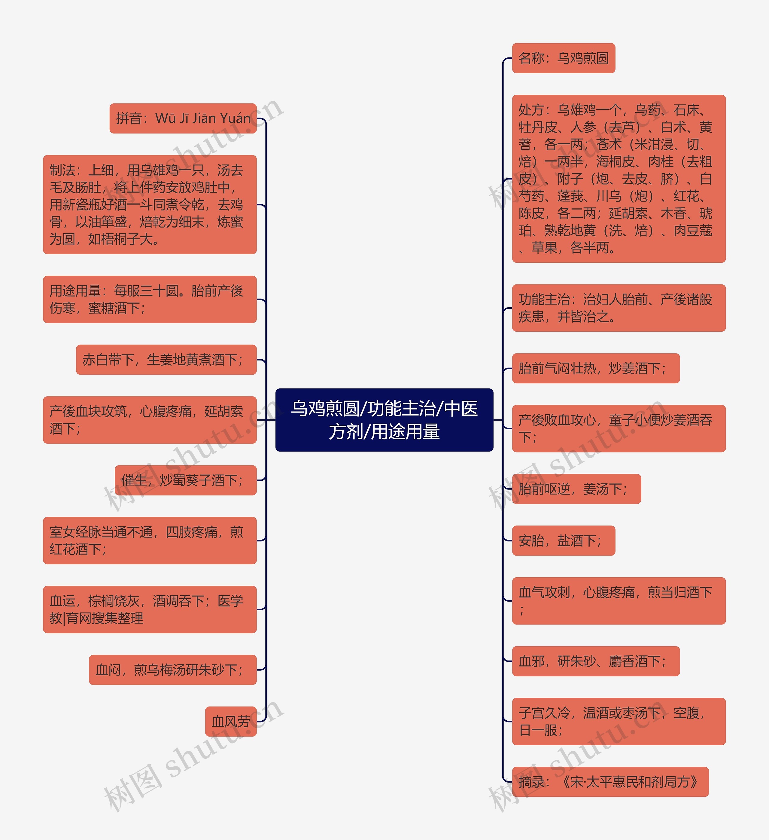 乌鸡煎圆/功能主治/中医方剂/用途用量