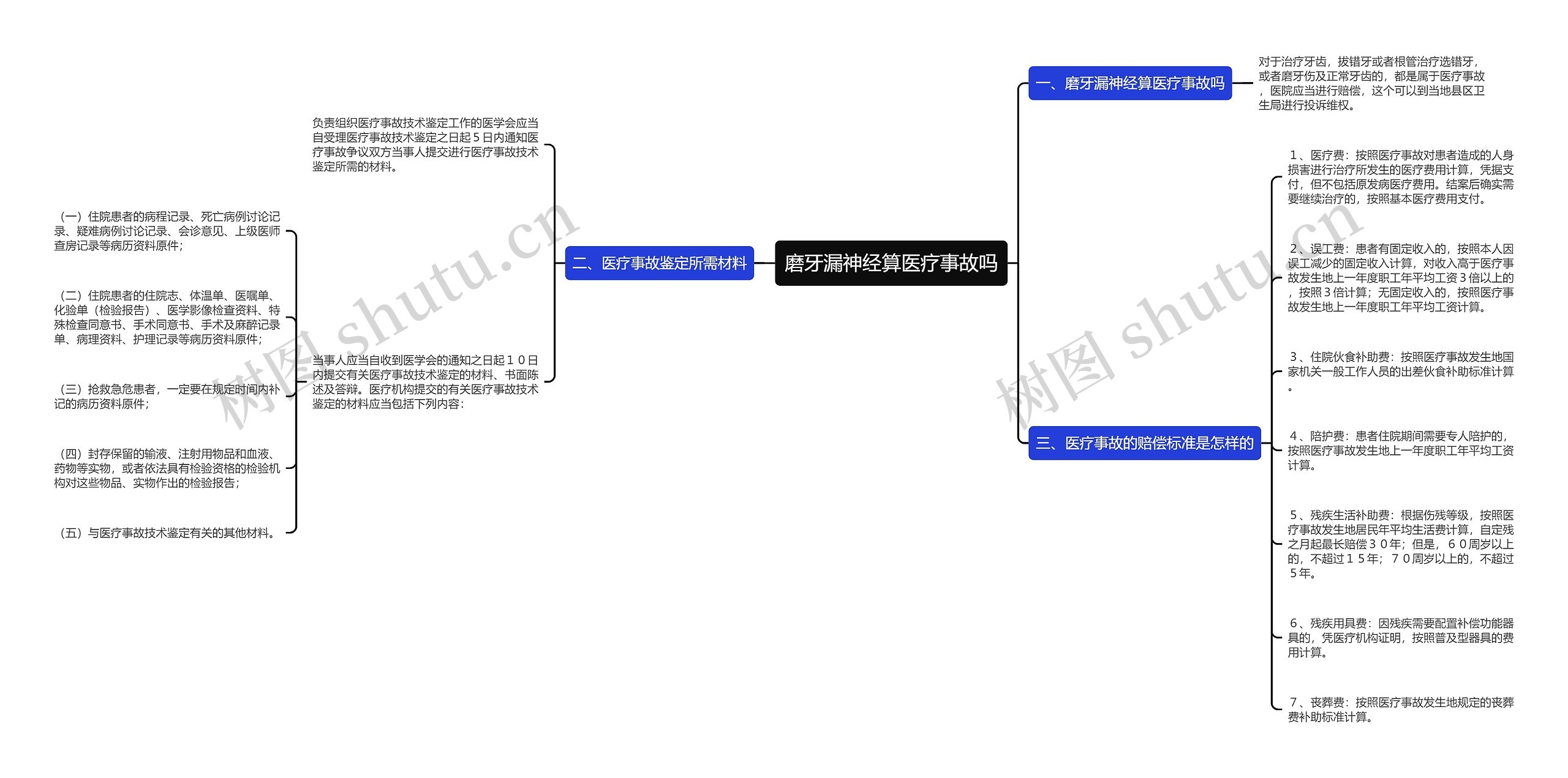 磨牙漏神经算医疗事故吗思维导图