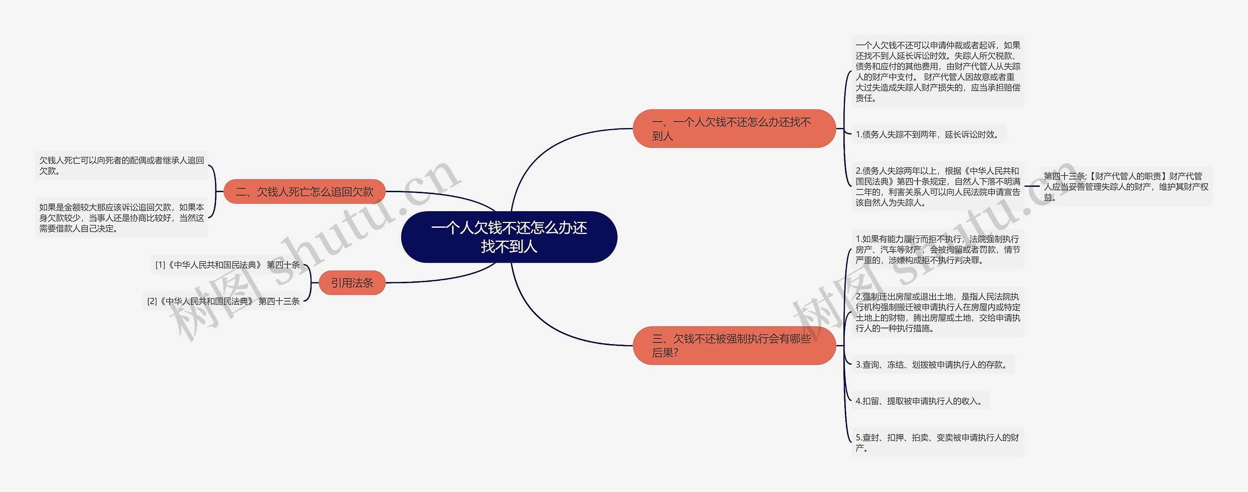 一个人欠钱不还怎么办还找不到人思维导图