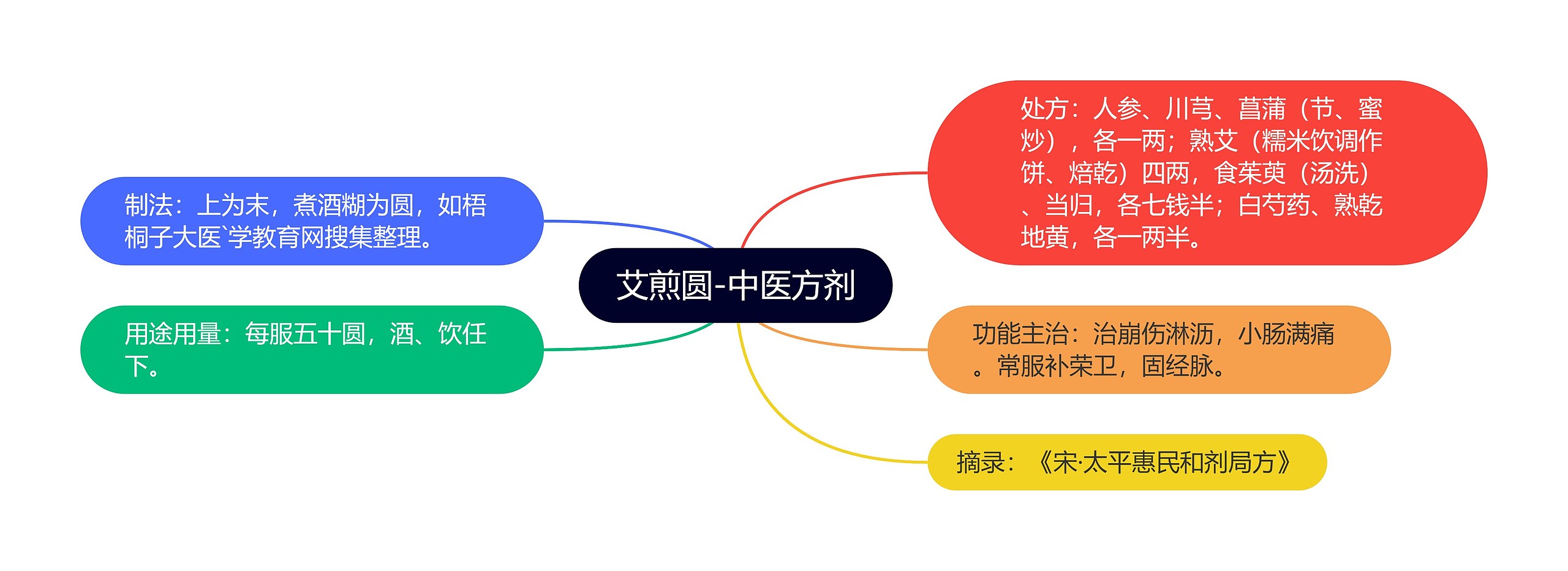 艾煎圆-中医方剂 艾煎圆-中医方剂