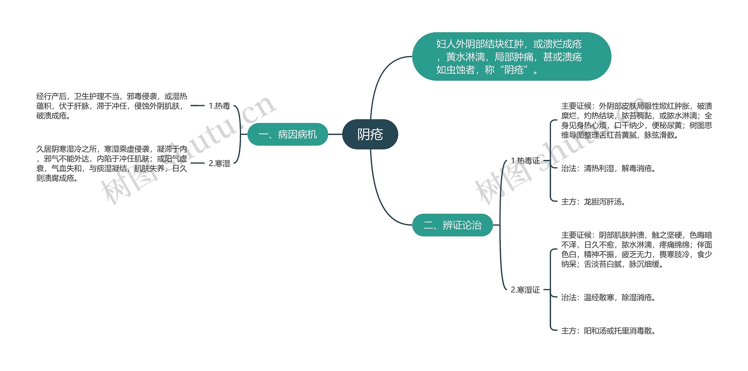 阴疮思维导图