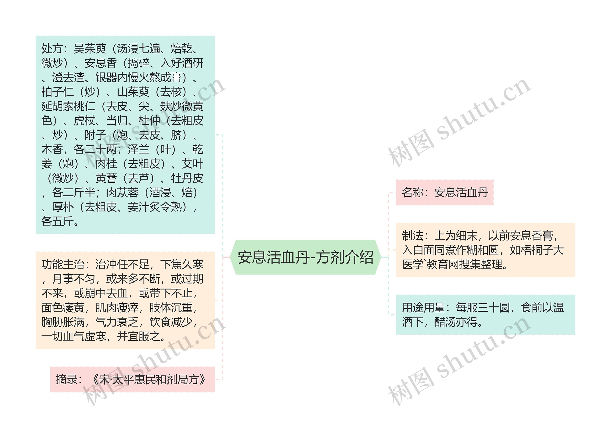 安息活血丹-方剂介绍