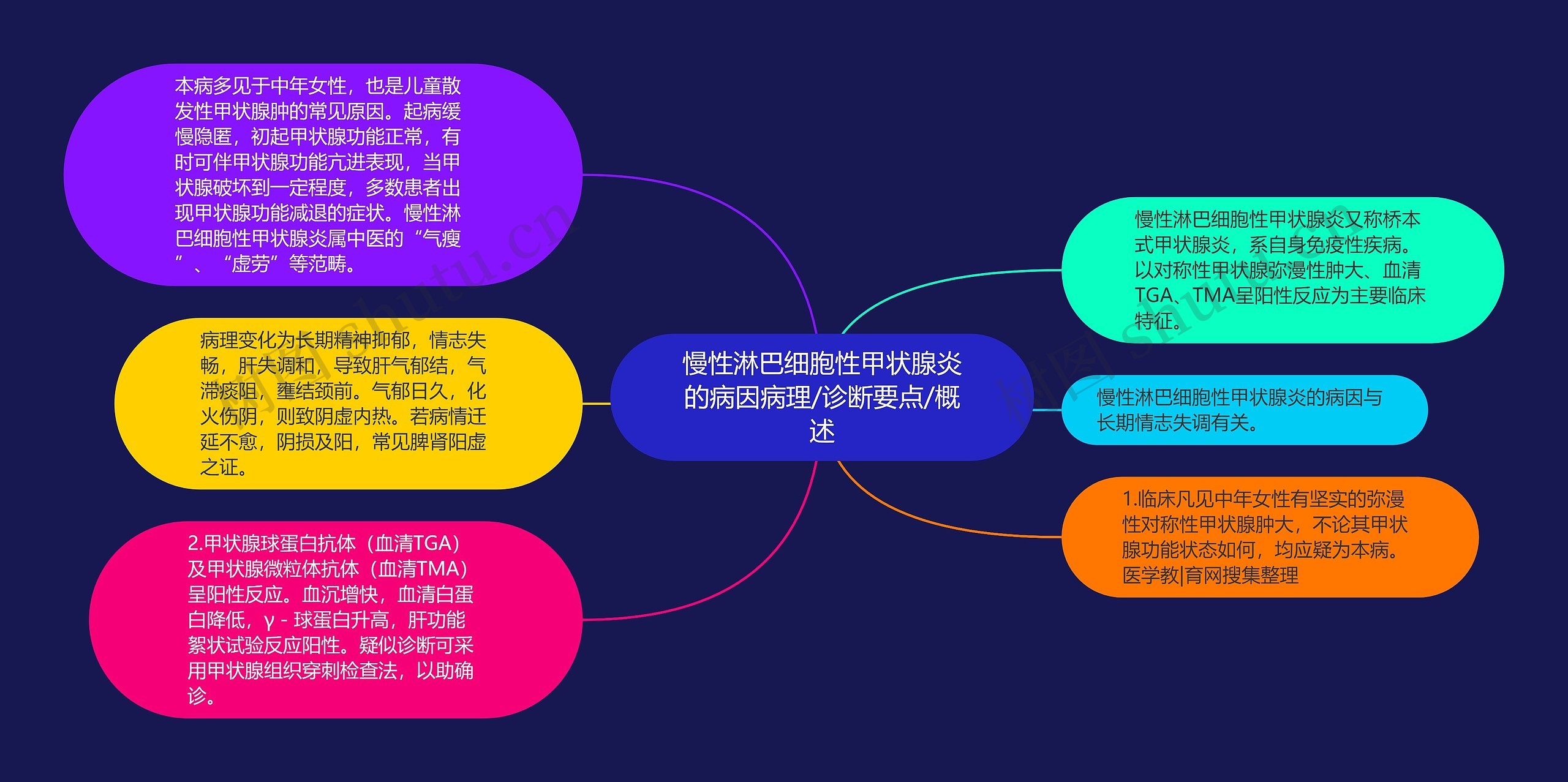 慢性淋巴细胞性甲状腺炎的病因病理/诊断要点/概述