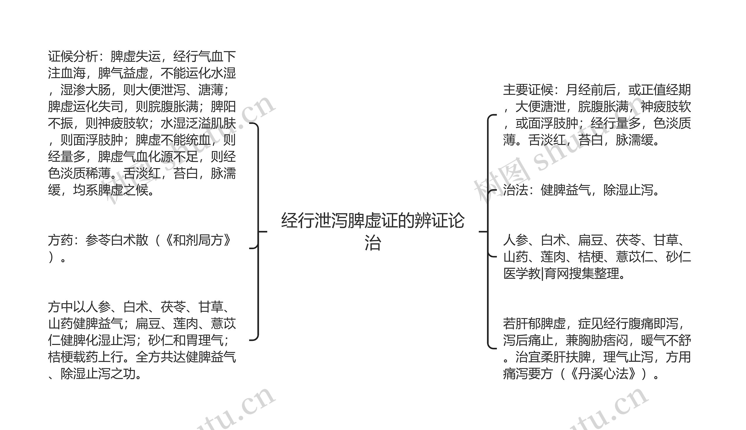 经行泄泻脾虚证的辨证论治