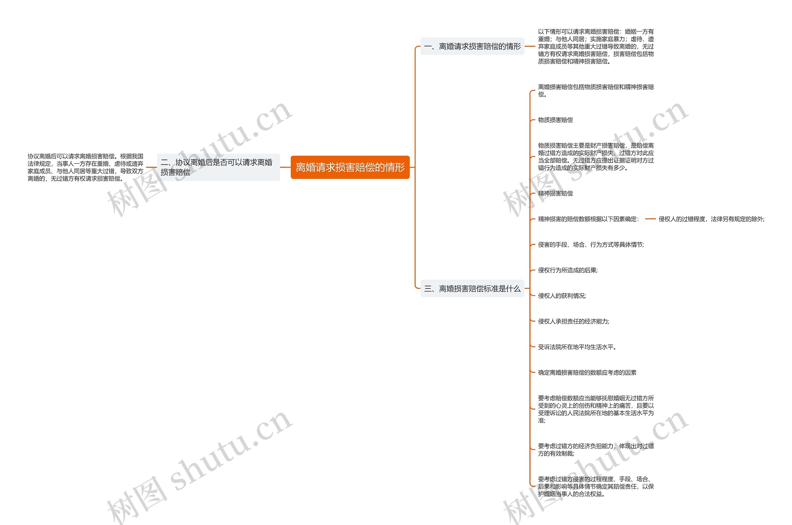 离婚请求损害赔偿的情形思维导图