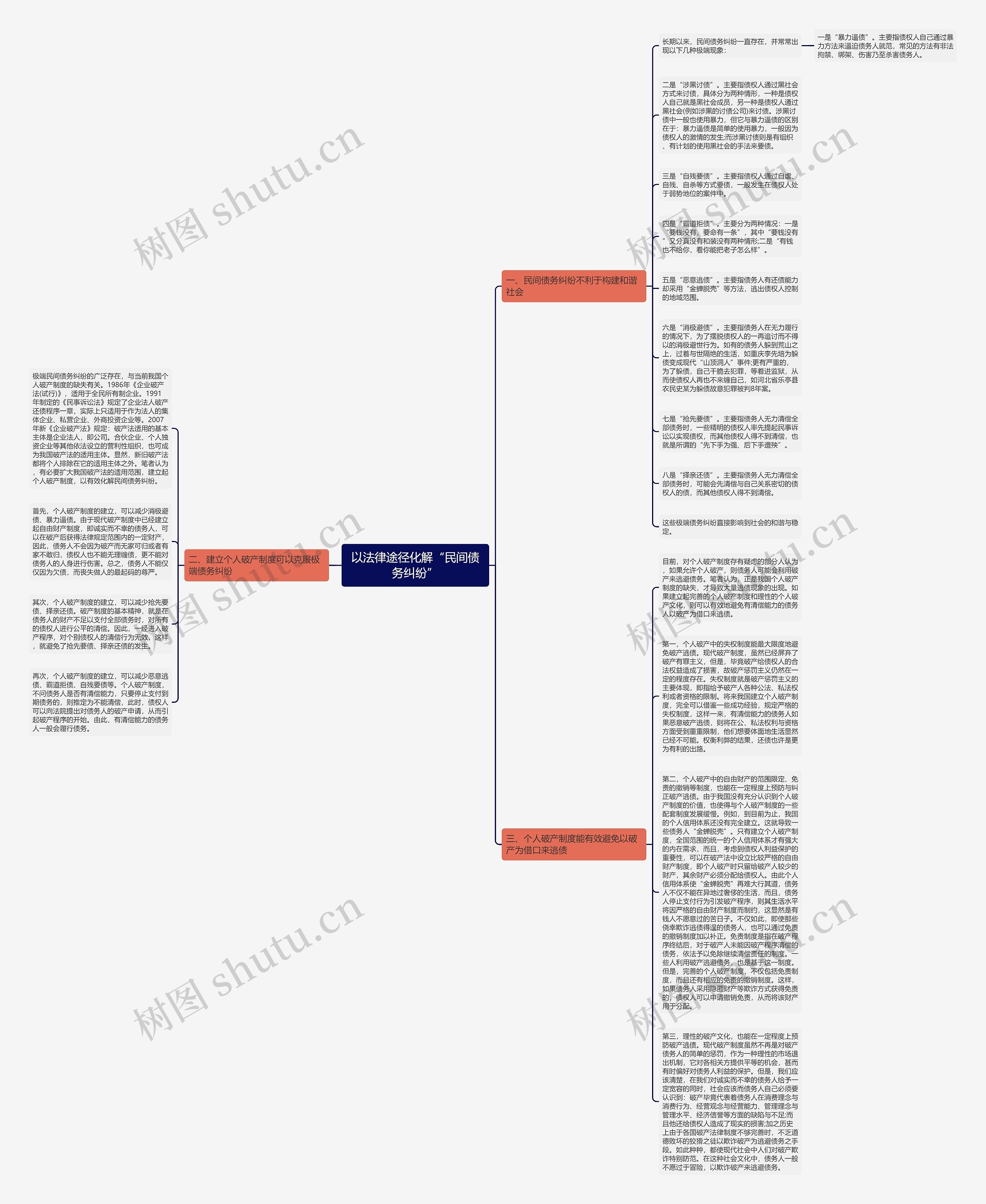 以法律途径化解“民间债务纠纷”思维导图