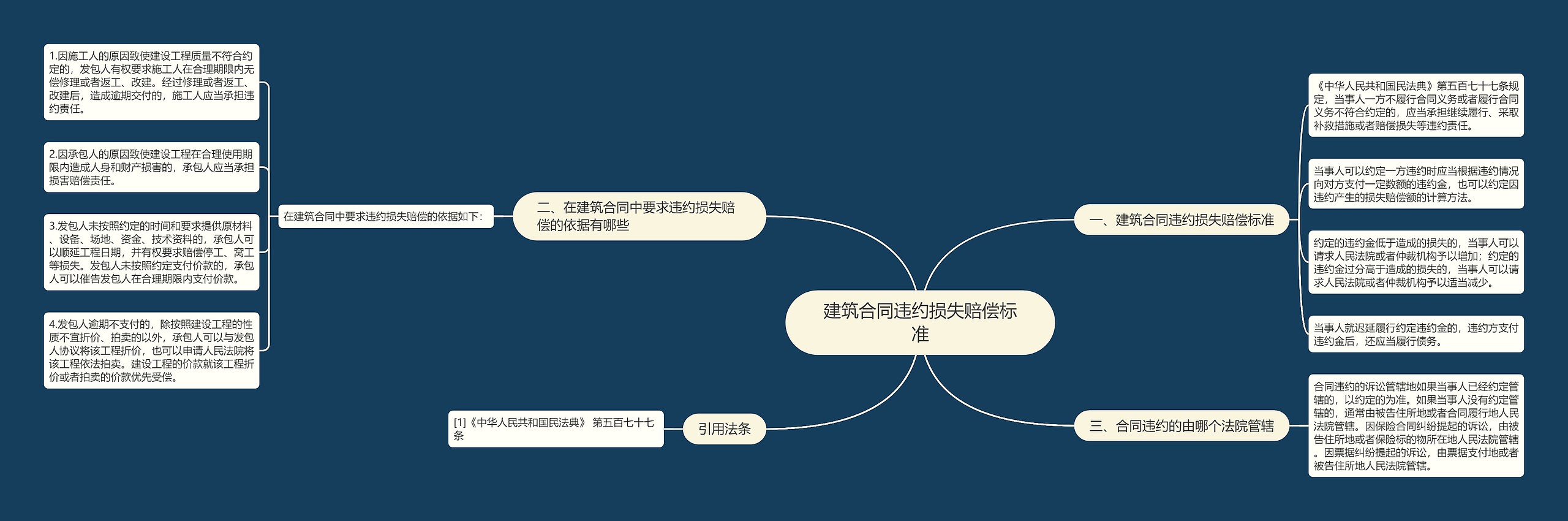 建筑合同违约损失赔偿标准思维导图