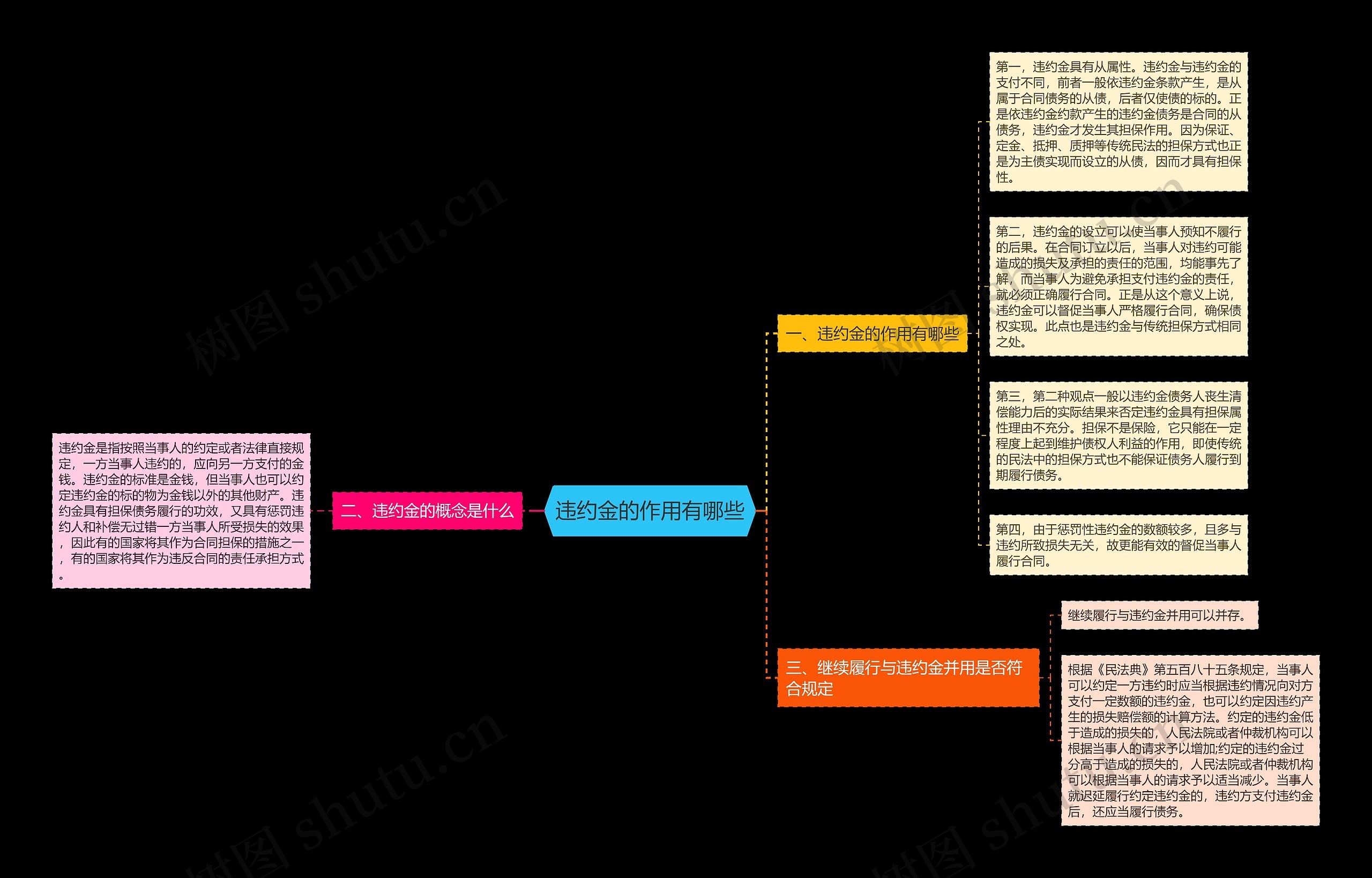 违约金的作用有哪些 违约金的作用有哪些