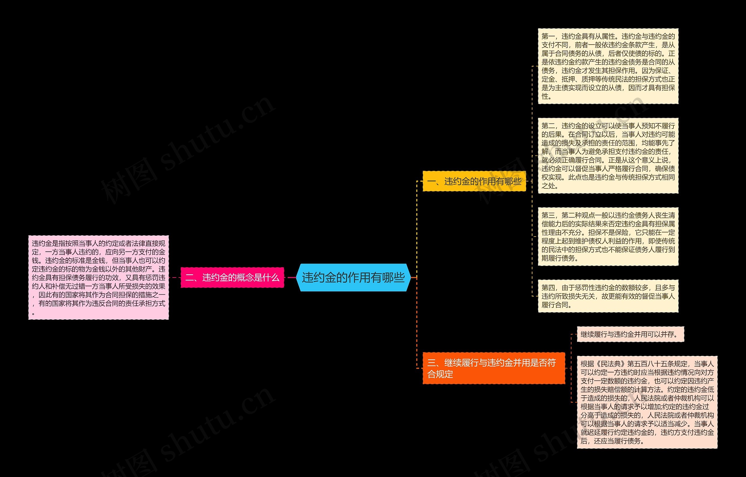 违约金的作用有哪些思维导图