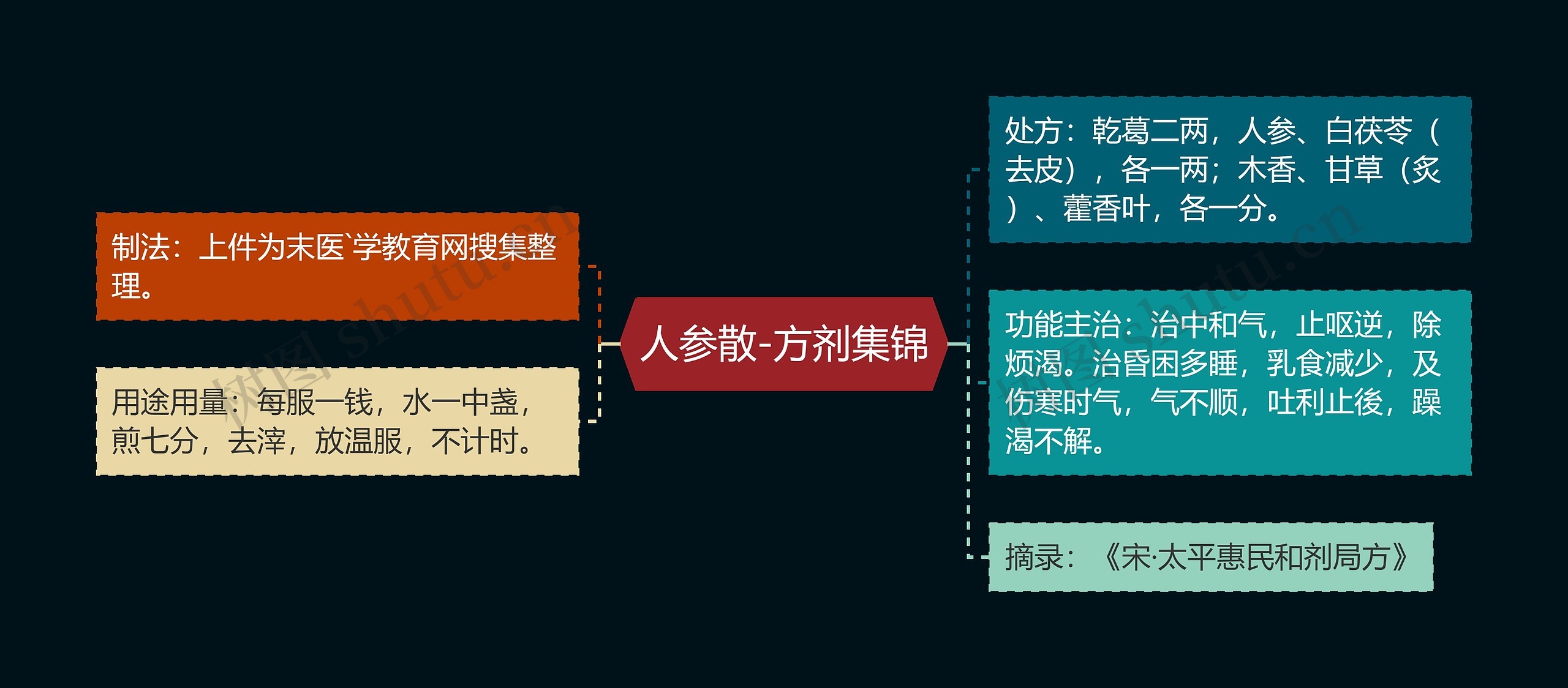 人参散-方剂集锦思维导图