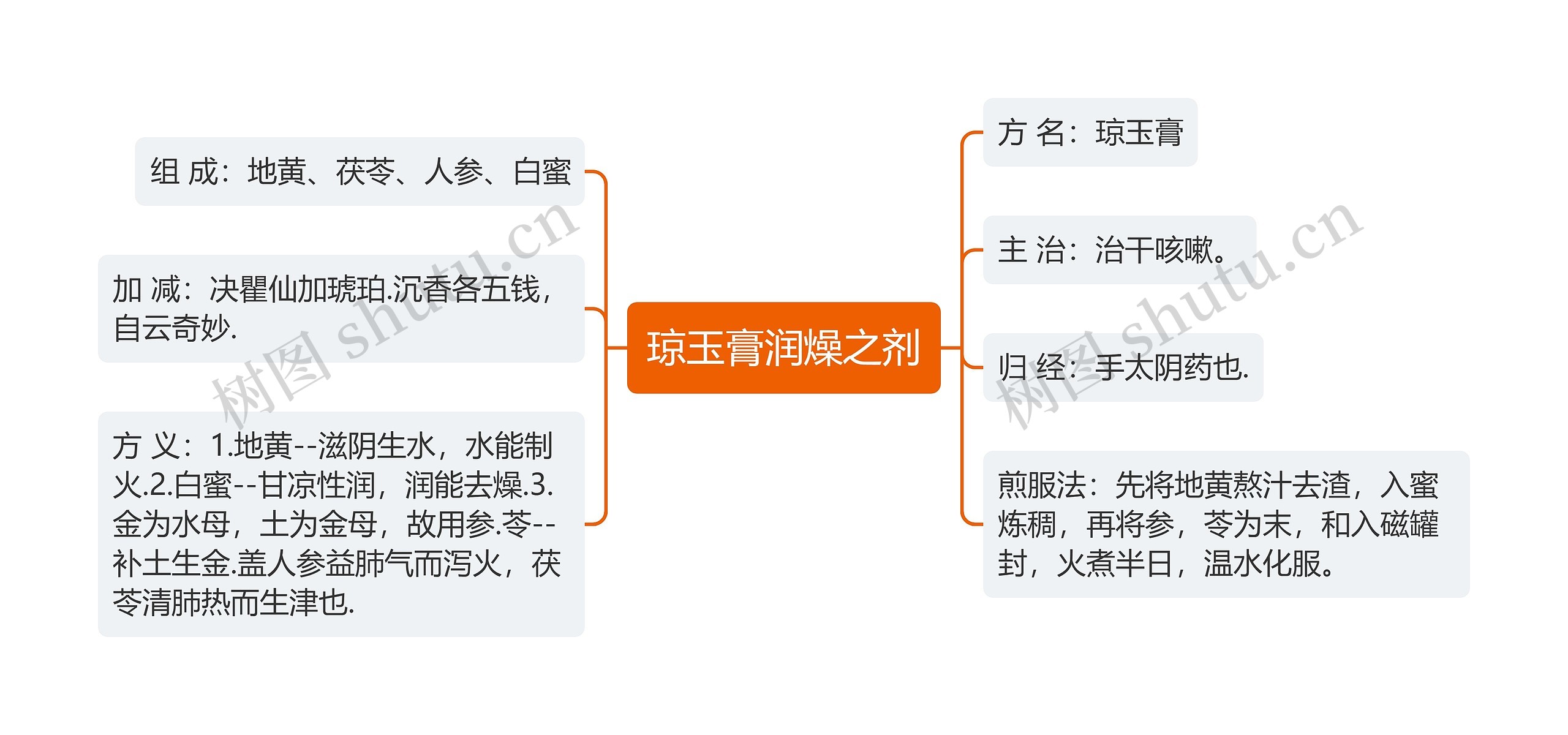 琼玉膏润燥之剂思维导图