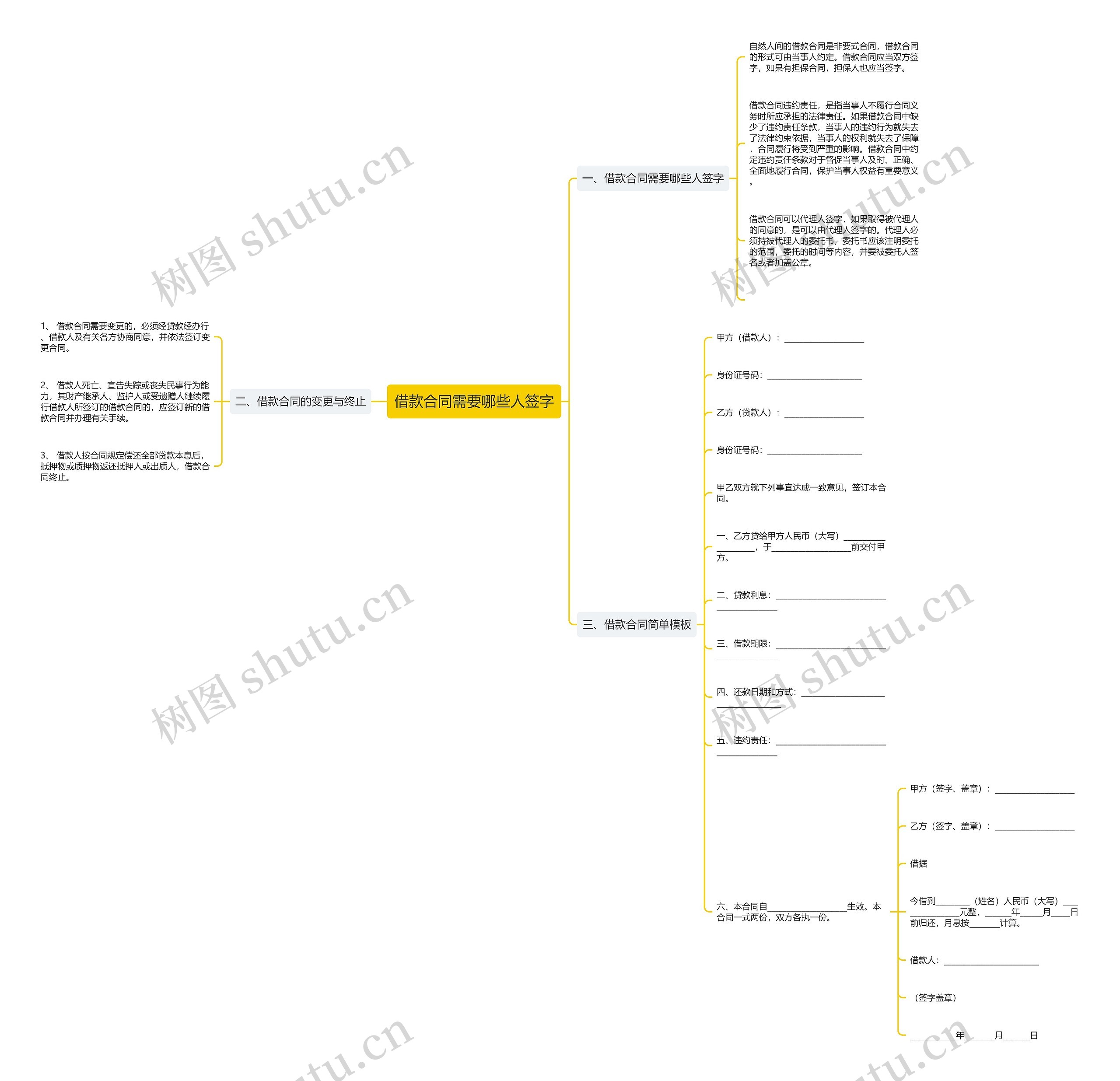借款合同需要哪些人签字思维导图