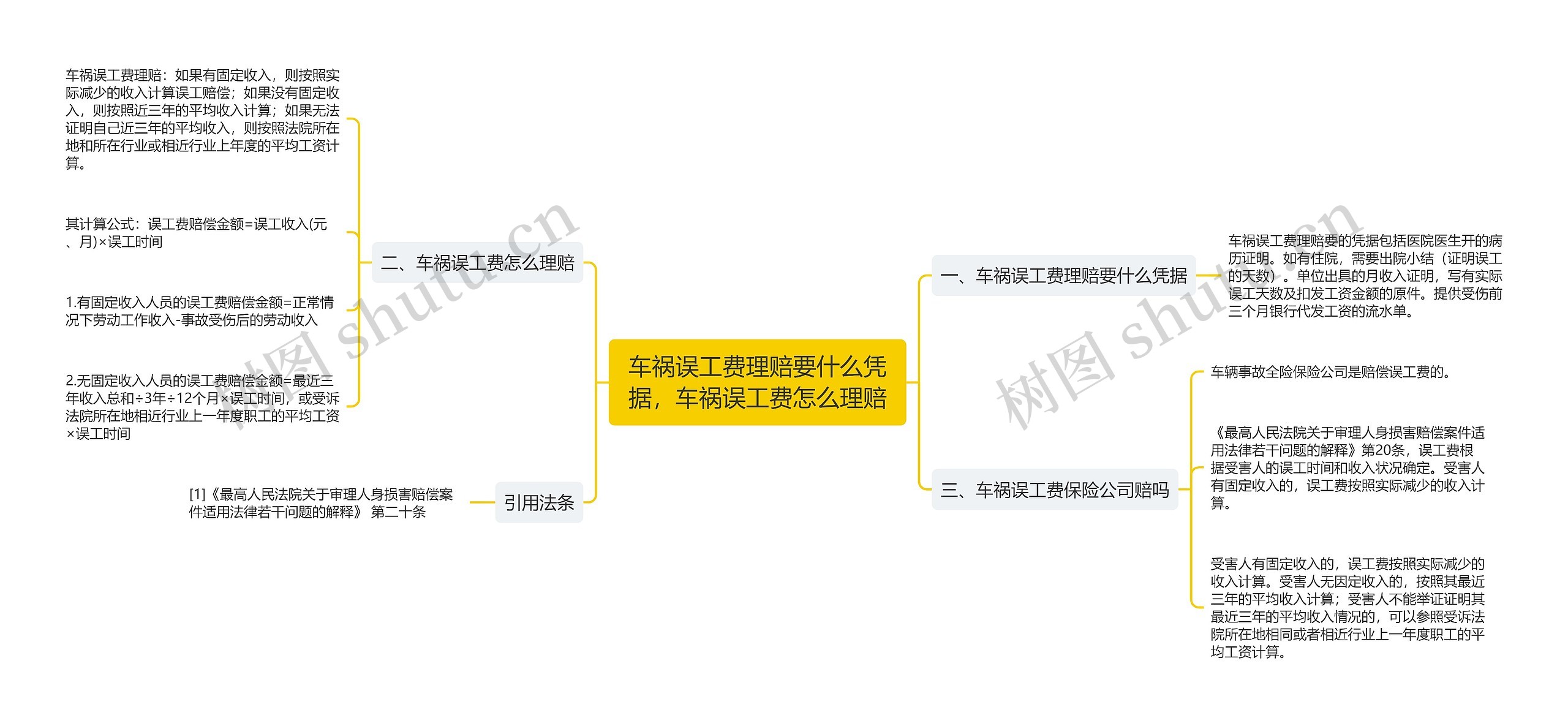 车祸误工费理赔要什么凭据，车祸误工费怎么理赔思维导图