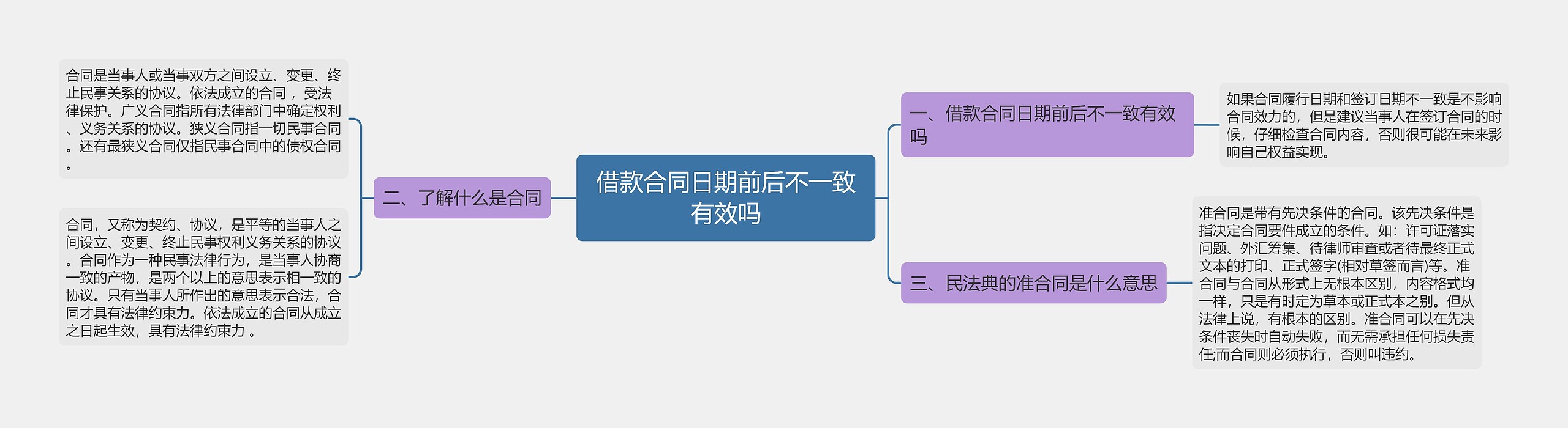 借款合同日期前后不一致有效吗思维导图