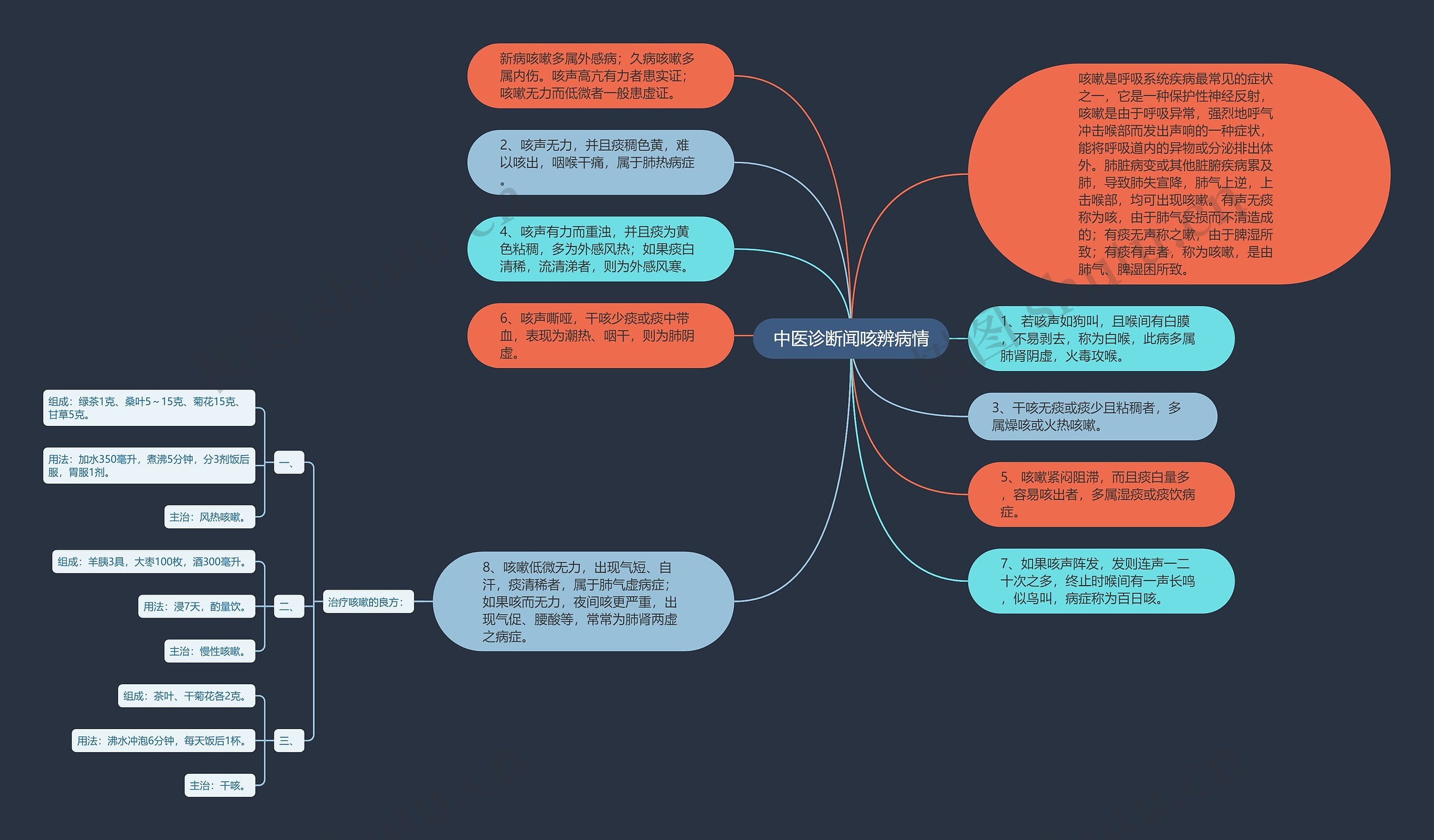 中医诊断闻咳辨病情思维导图
