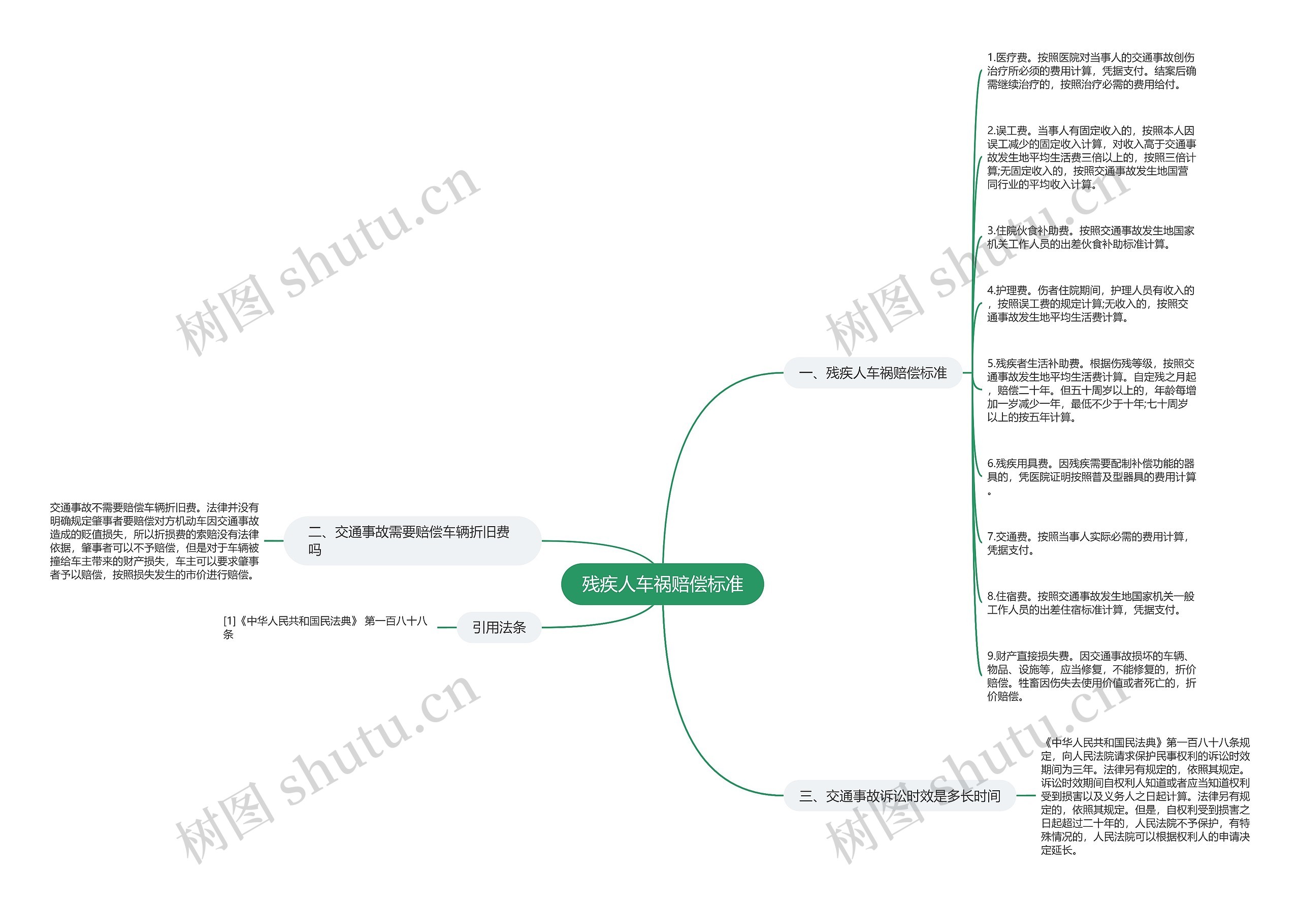 残疾人车祸赔偿标准思维导图