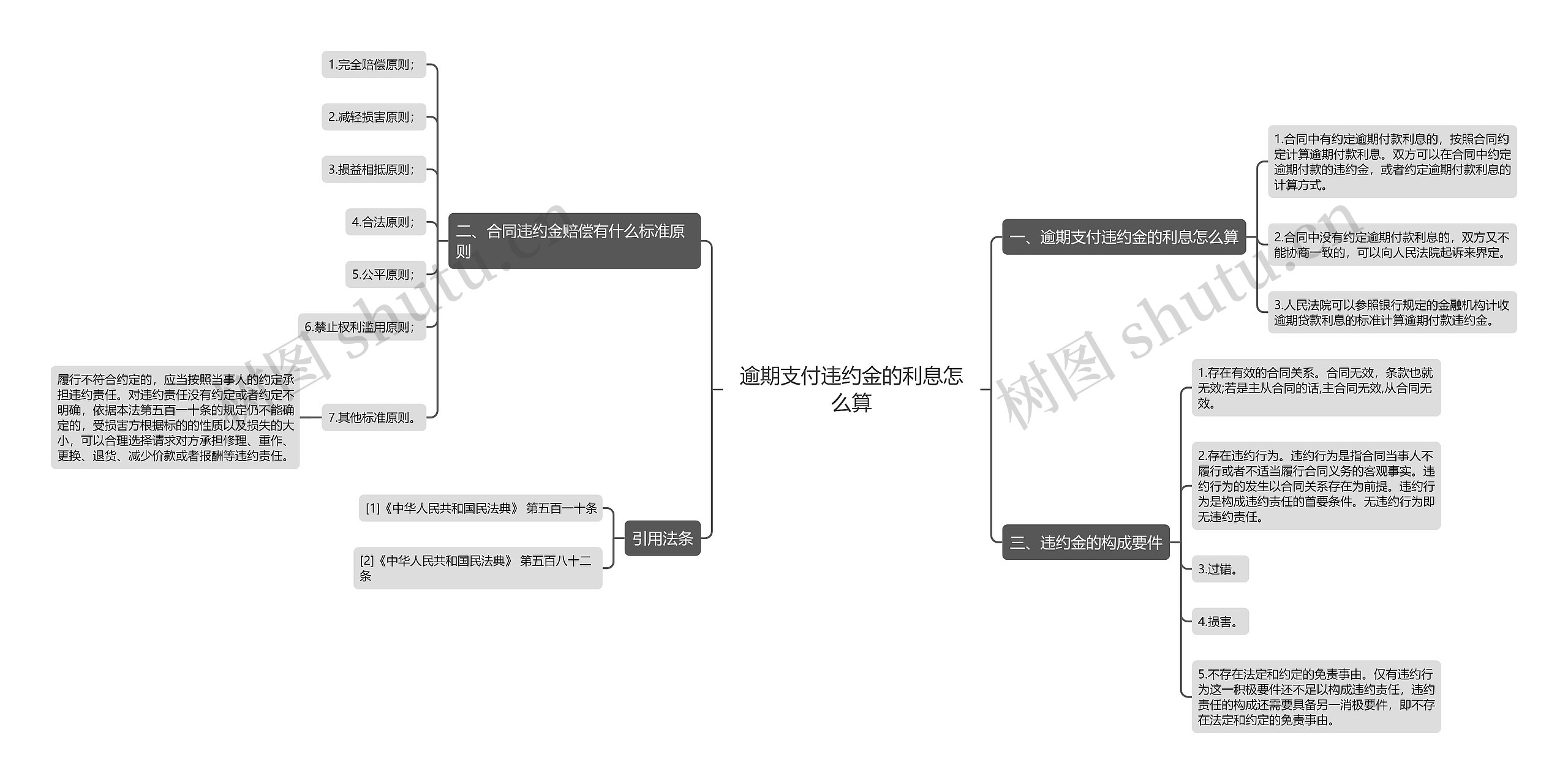 逾期支付违约金的利息怎么算思维导图