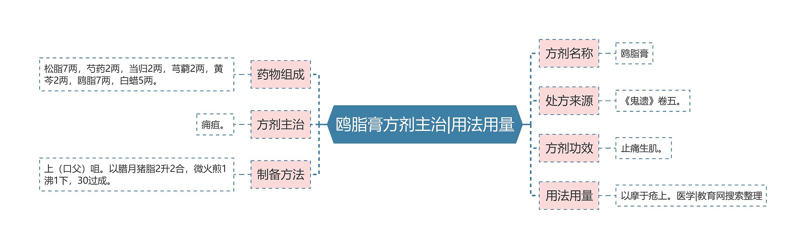 鸥脂膏方剂主治|用法用量 鸥脂膏方剂主治|用法用量