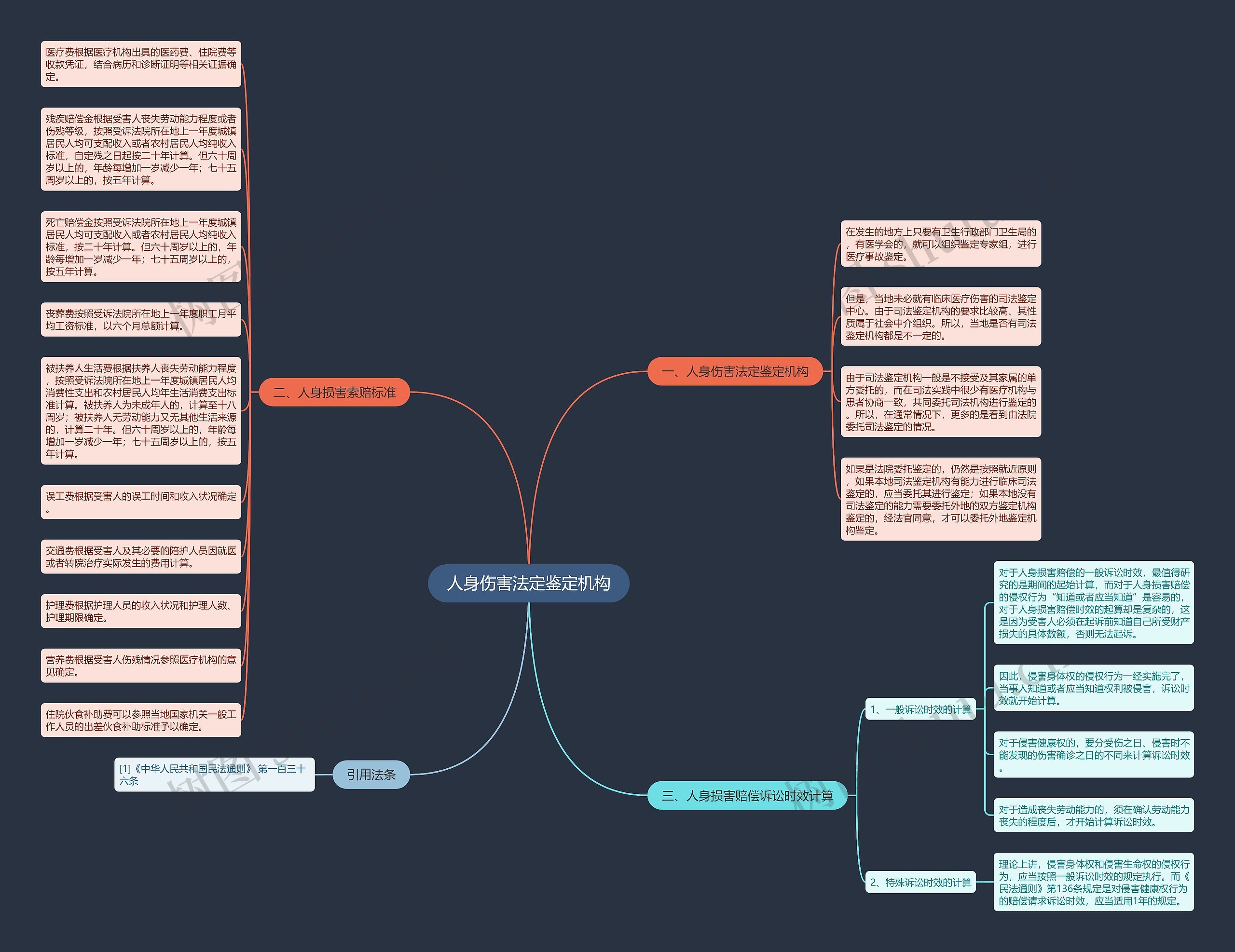 人身伤害法定鉴定机构思维导图