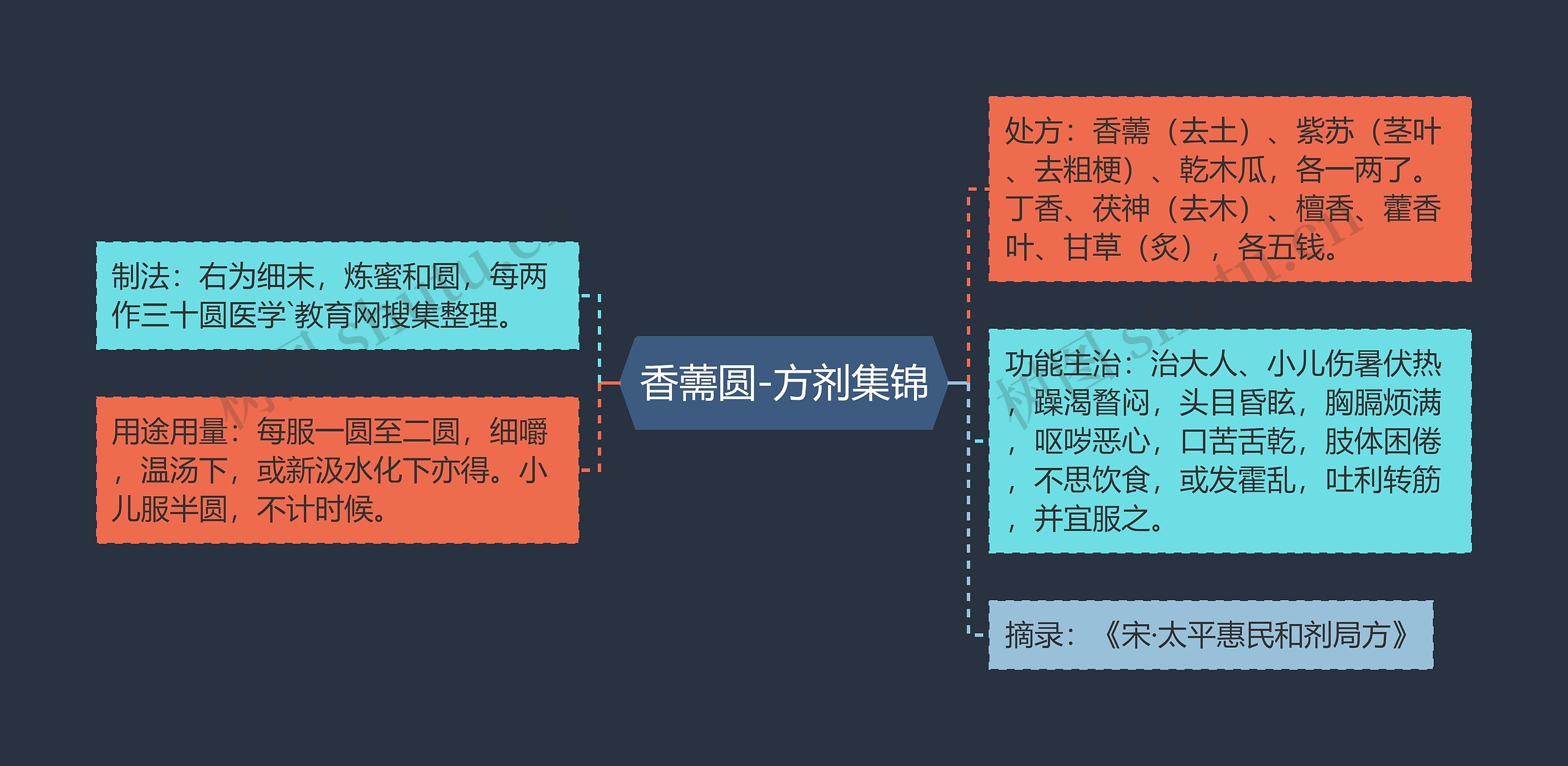 香薷圆-方剂集锦思维导图