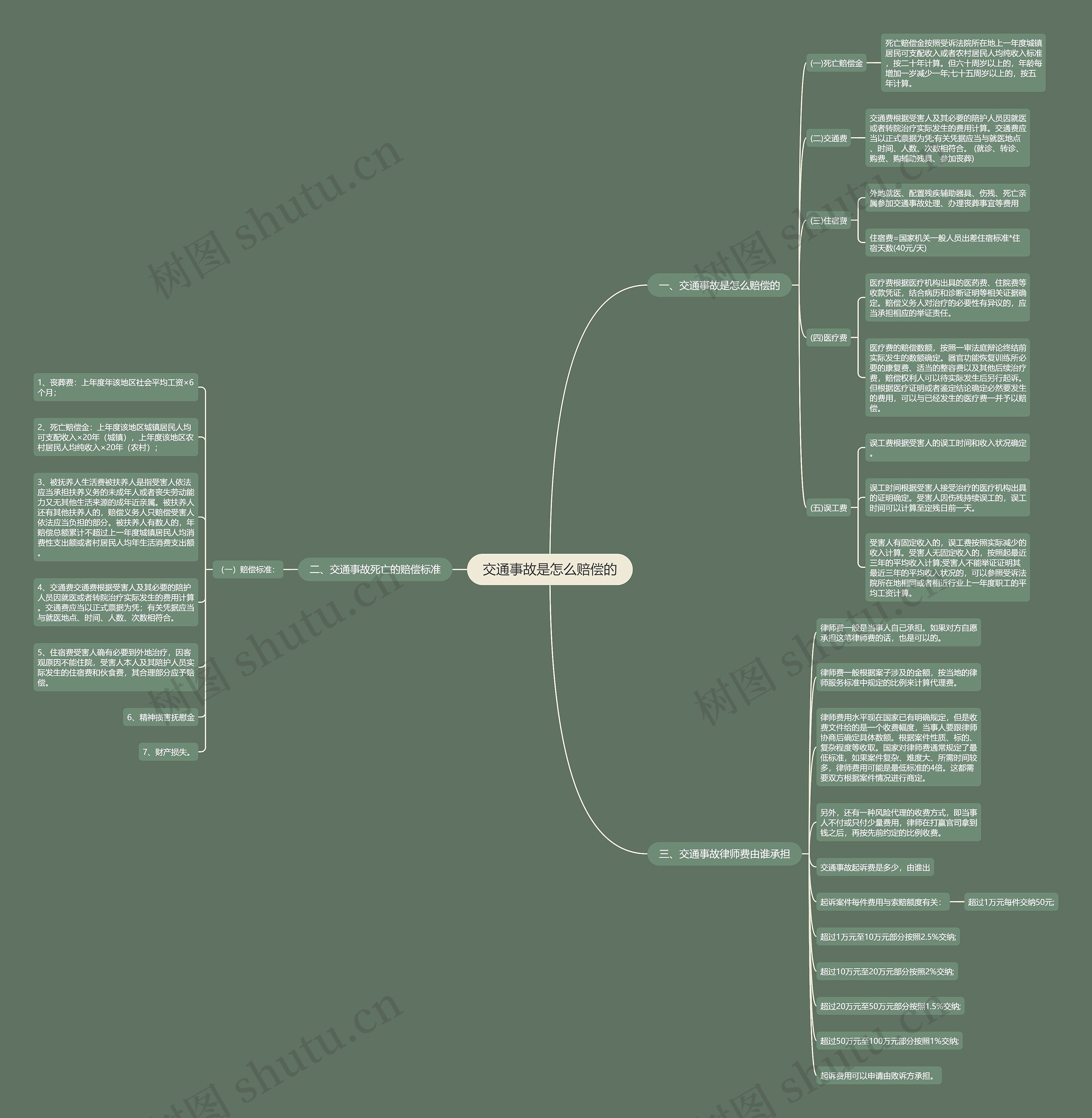 交通事故是怎么赔偿的思维导图