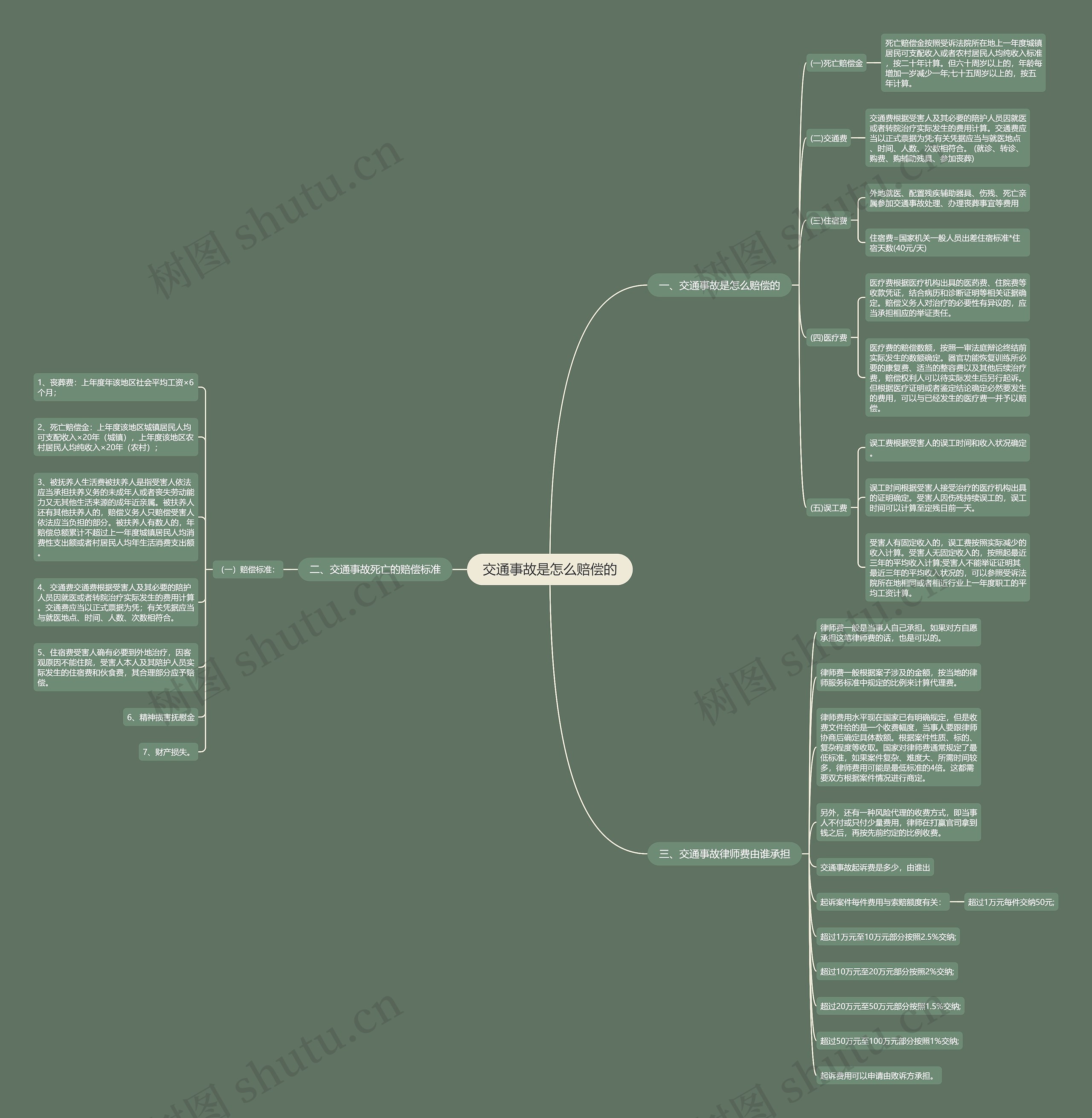 交通事故是怎么赔偿的 交通事故是怎么赔偿的