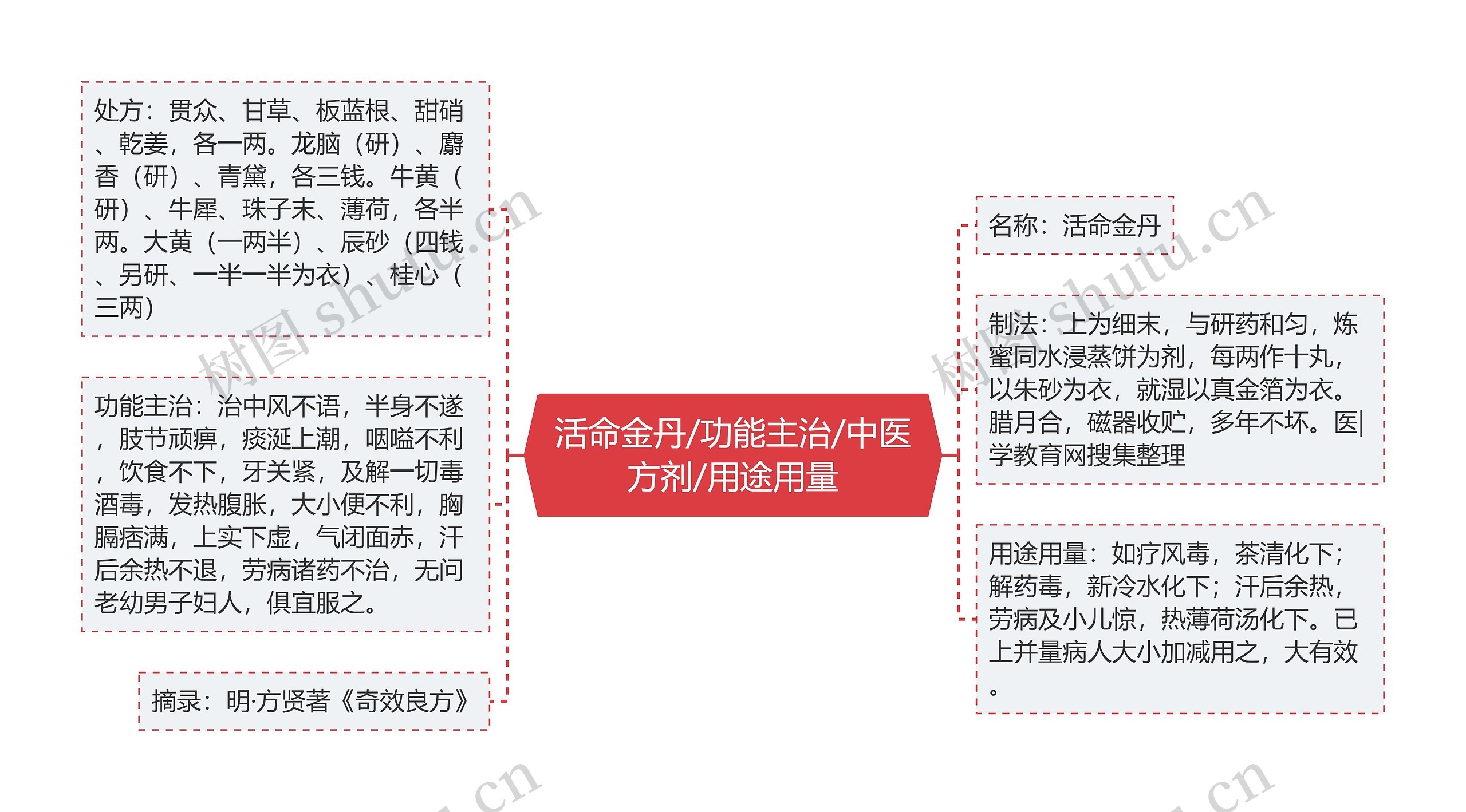 活命金丹/功能主治/中医方剂/用途用量