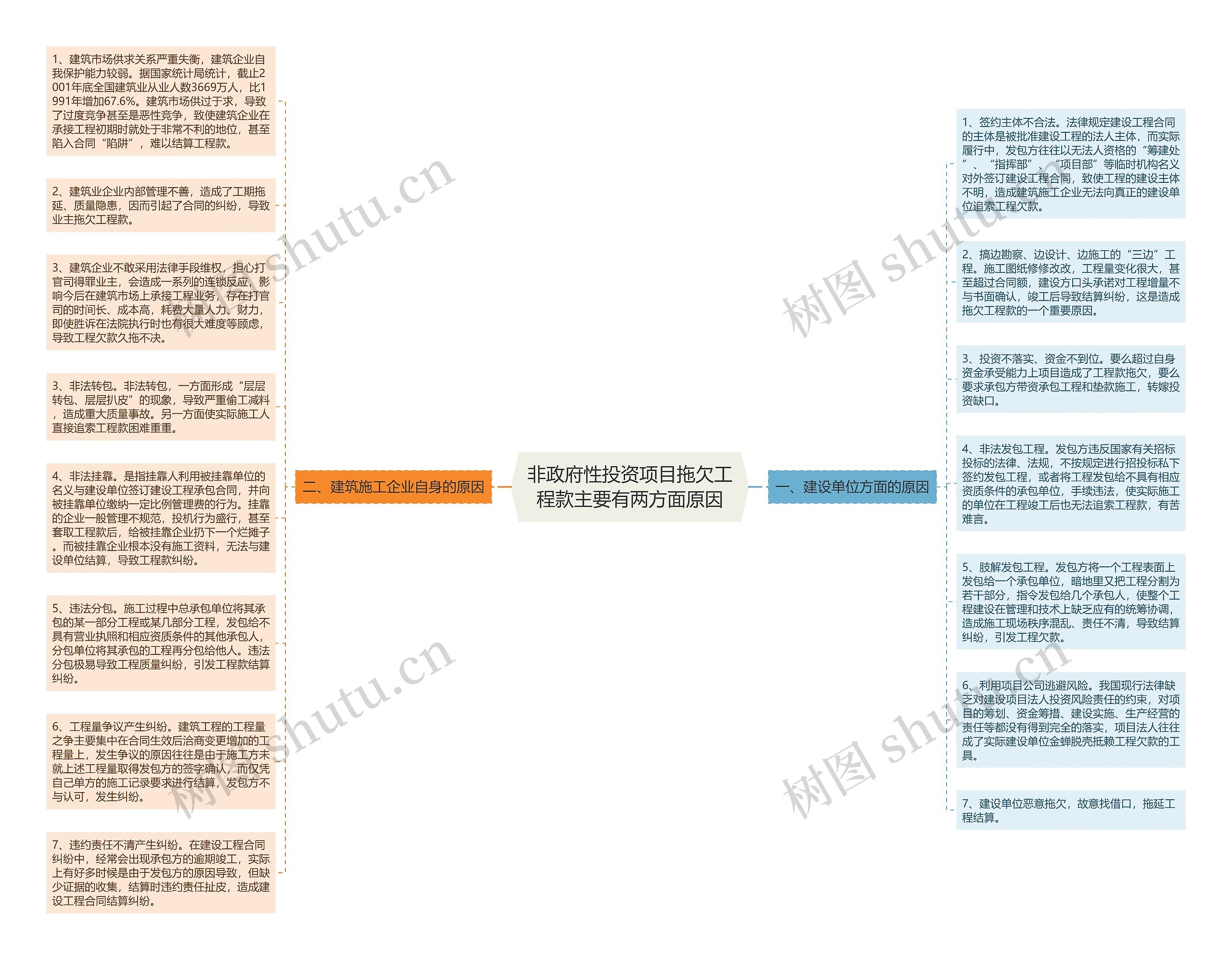非政府性投资项目拖欠工程款主要有两方面原因思维导图
