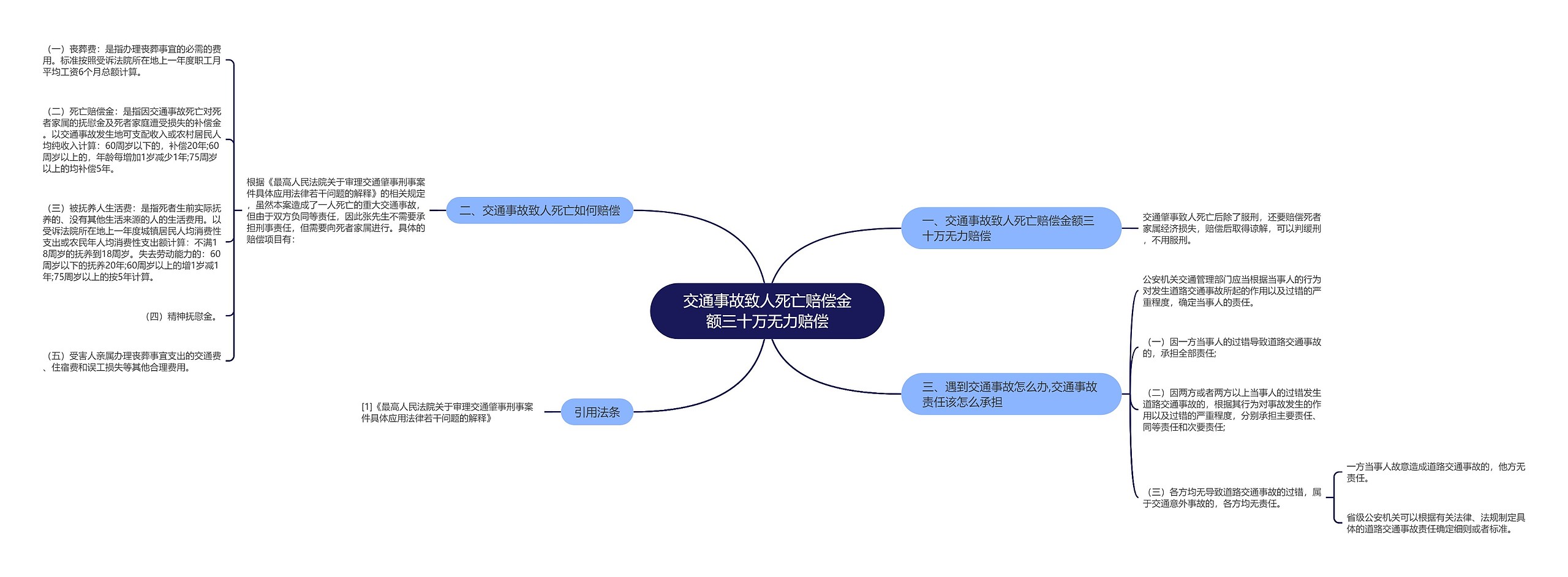 交通事故致人死亡赔偿金额三十万无力赔偿思维导图