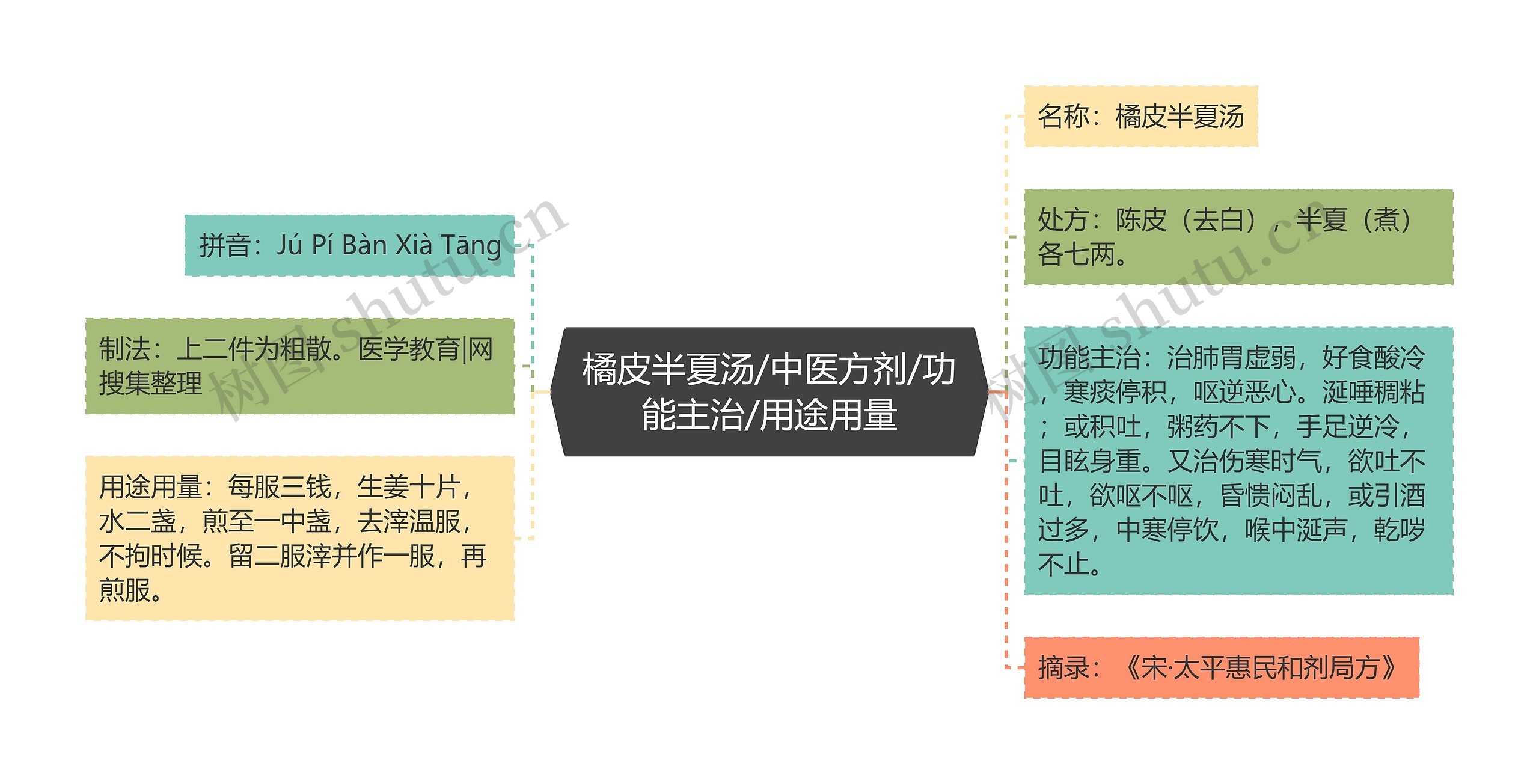 橘皮半夏汤/中医方剂/功能主治/用途用量