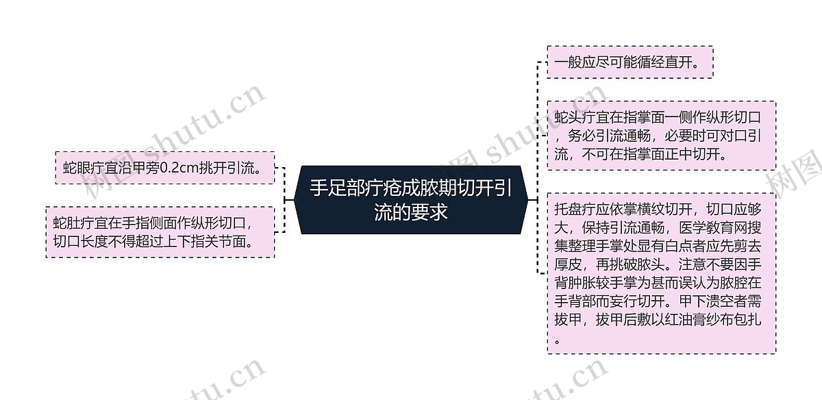 手足部疔疮成脓期切开引流的要求思维导图_编号p7011083-TreeMind树图