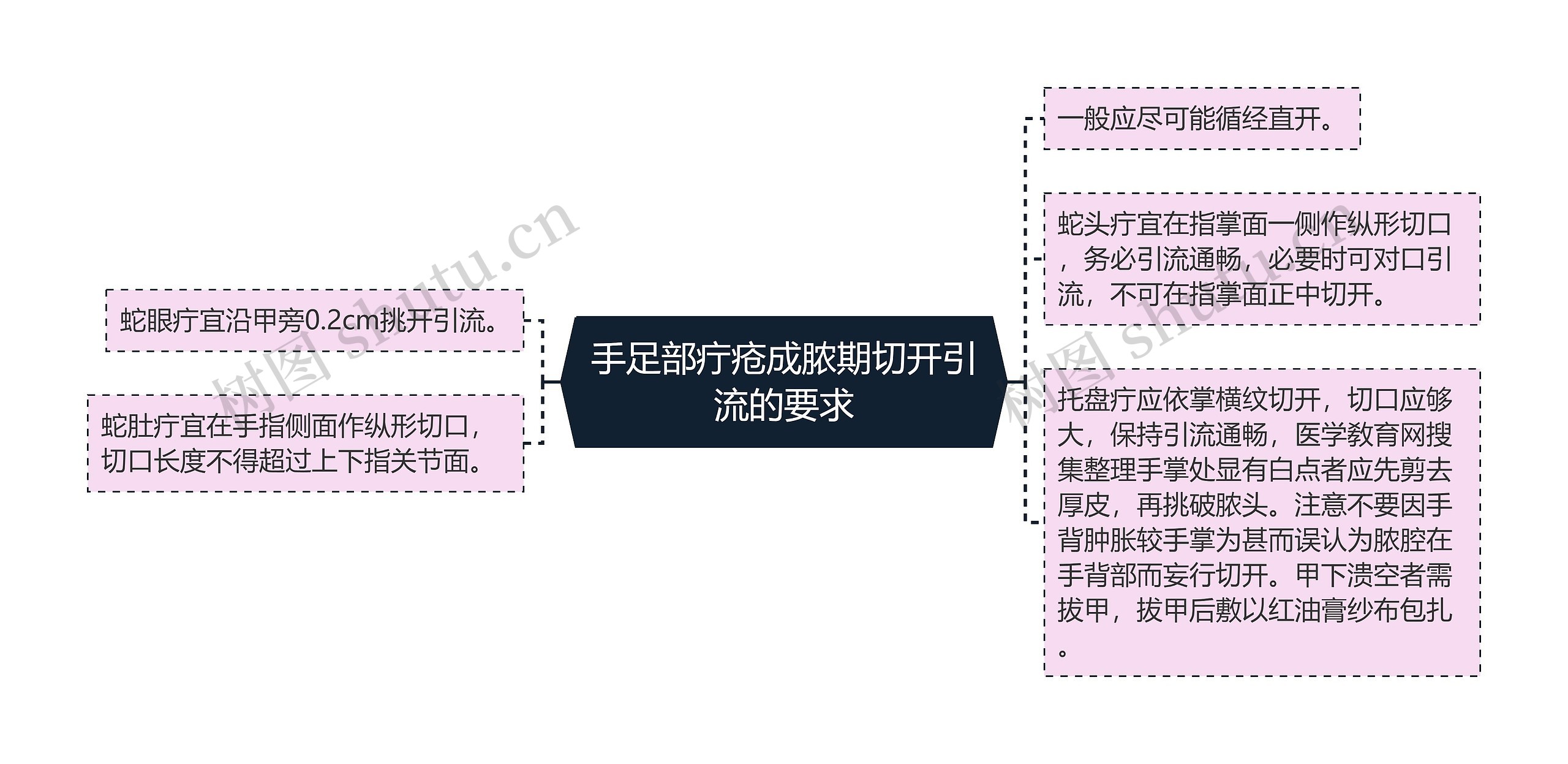 手足部疔疮成脓期切开引流的要求思维导图