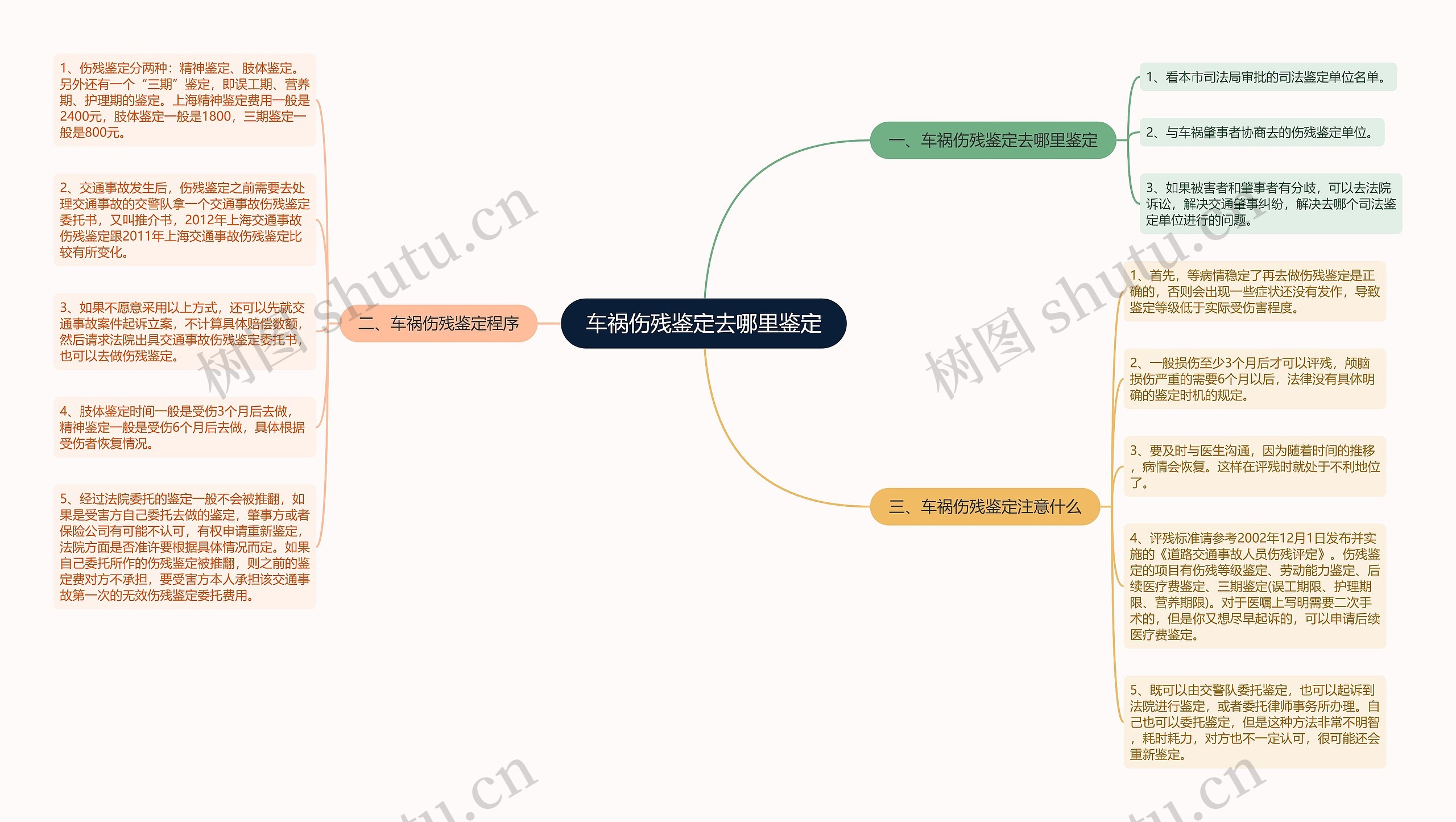 车祸伤残鉴定去哪里鉴定思维导图