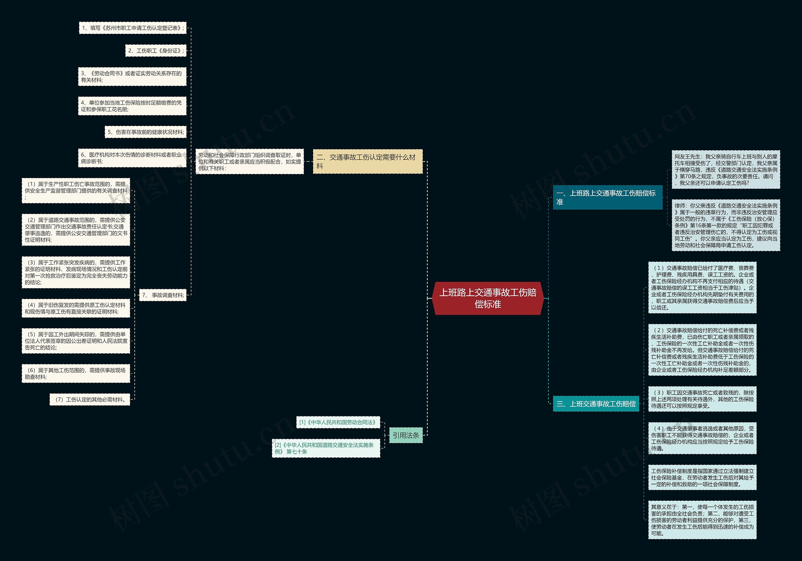 上班路上交通事故工伤赔偿标准思维导图