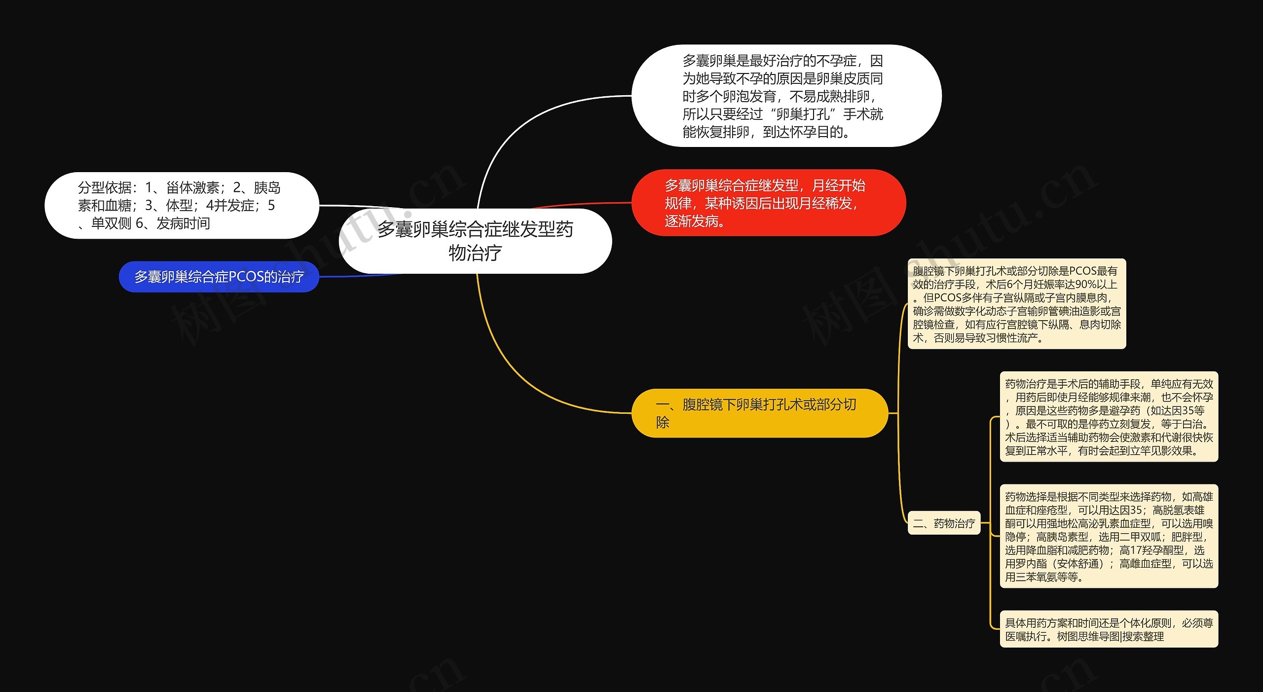 多囊卵巢综合症继发型药物治疗