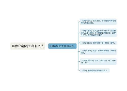 巨骨穴定位|主治|刺灸法