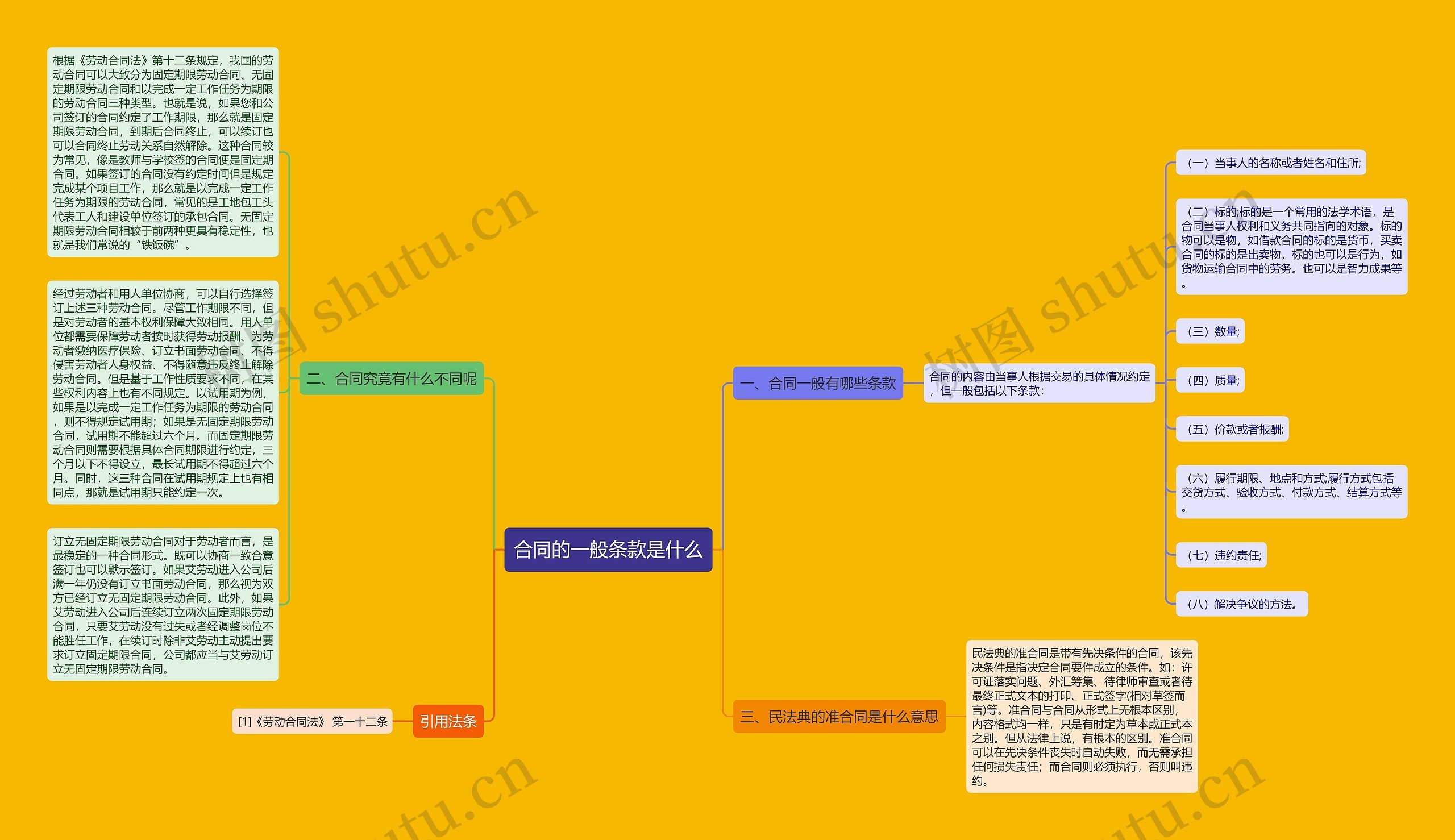 合同的一般条款是什么思维导图