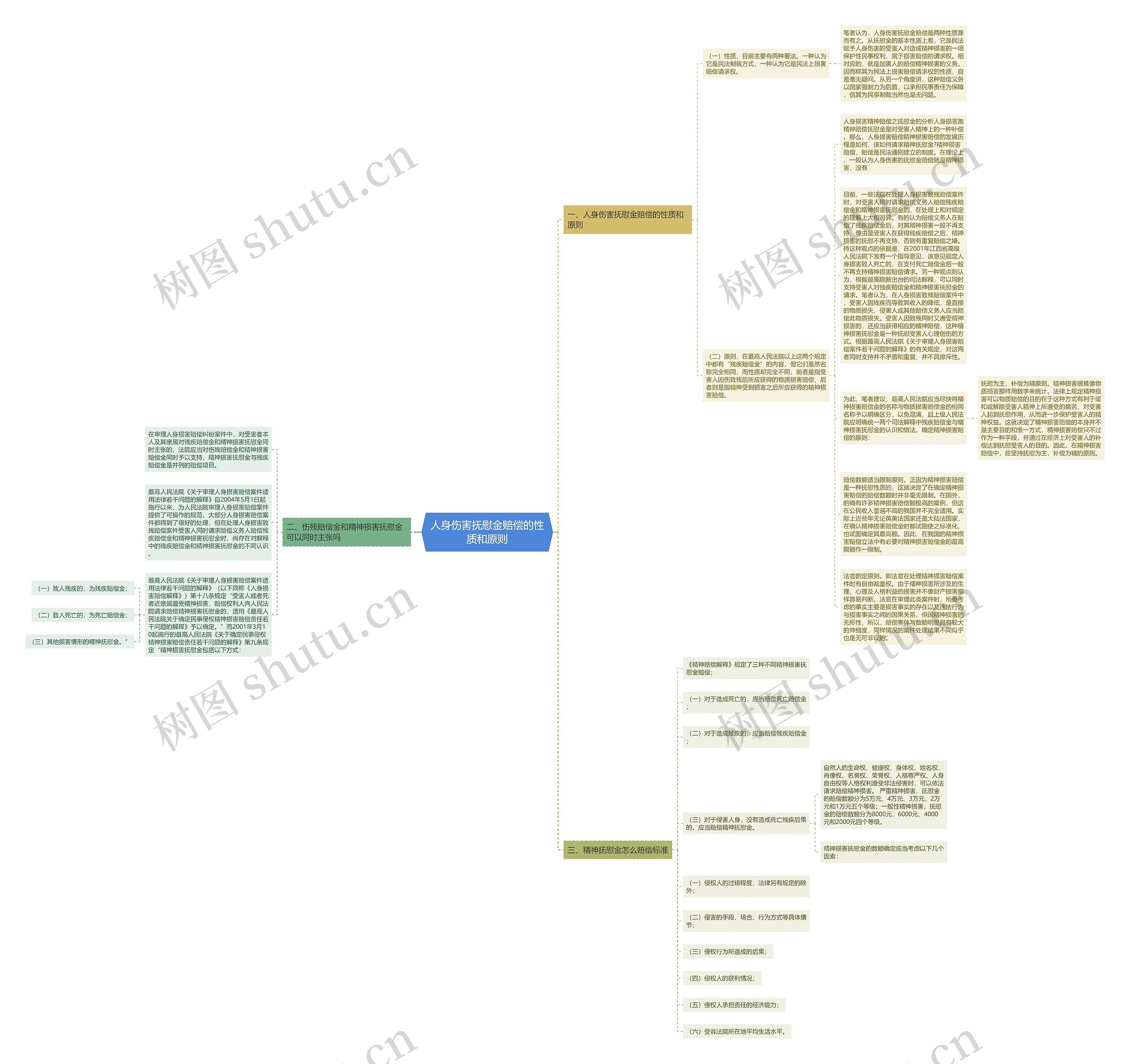 人身伤害抚慰金赔偿的性质和原则思维导图
