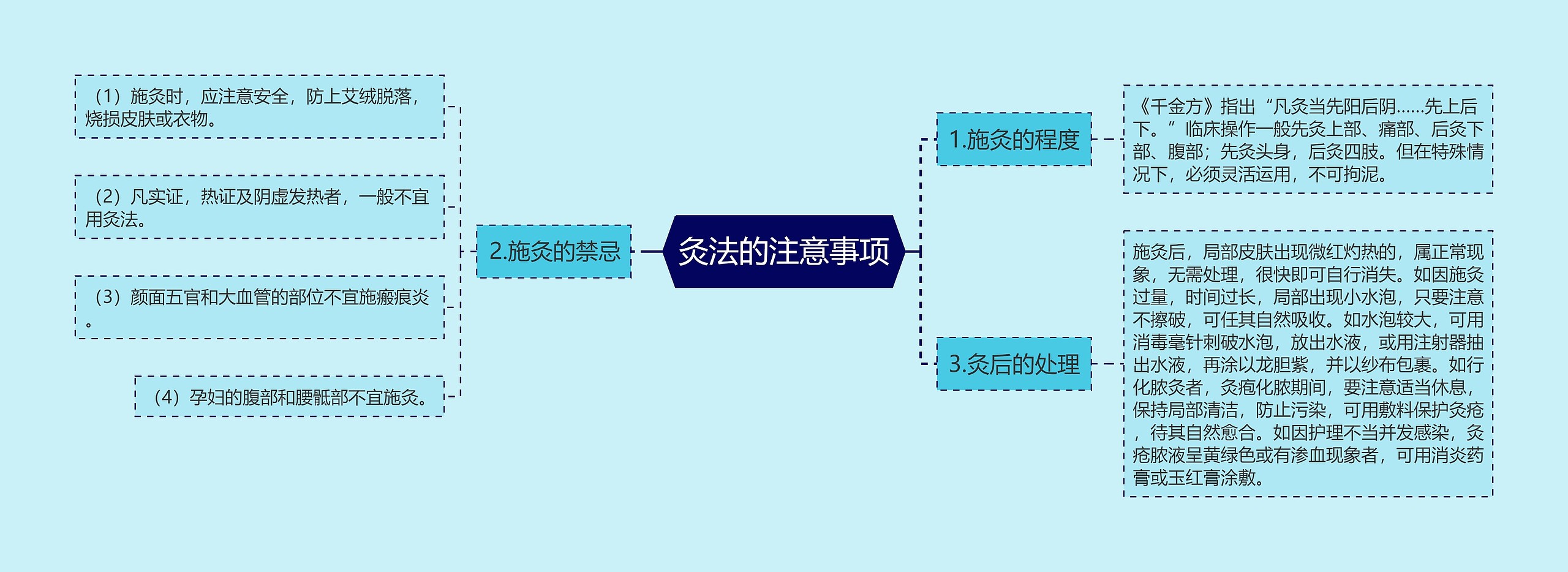 灸法的注意事项