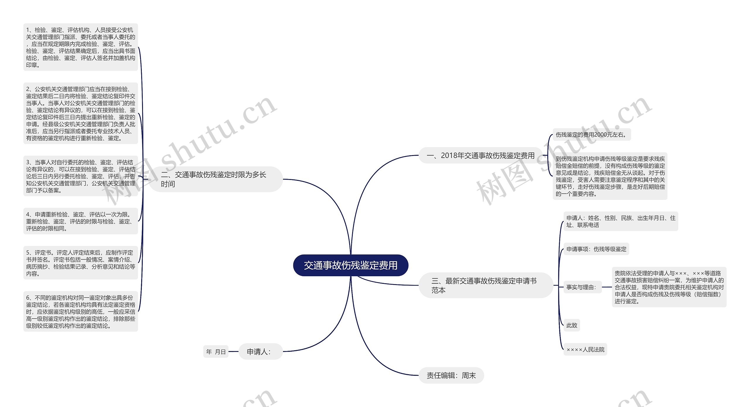 交通事故伤残鉴定费用思维导图