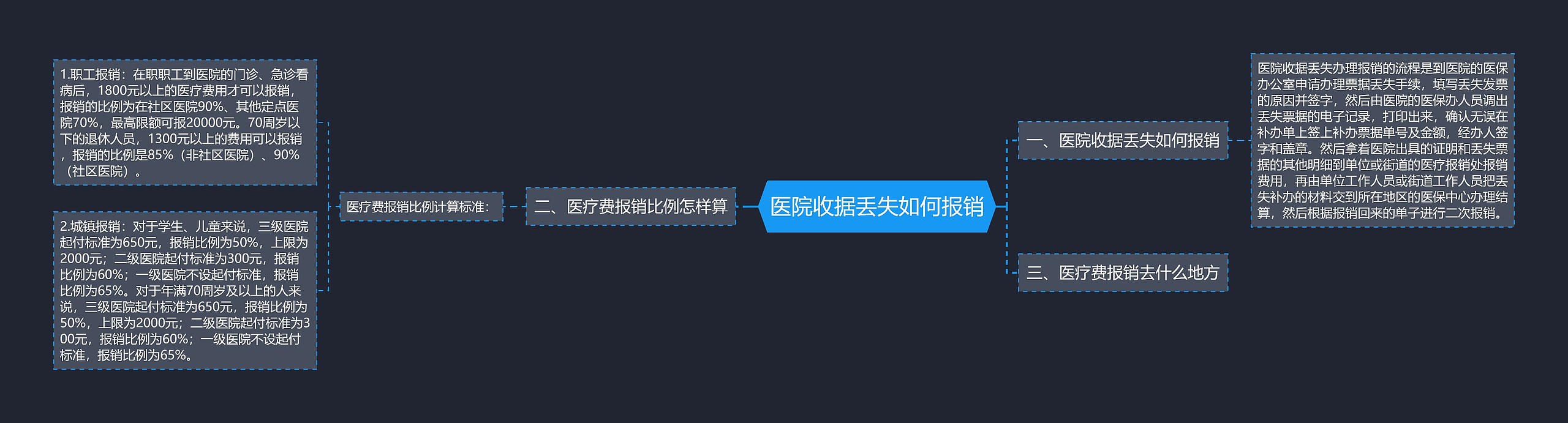 医院收据丢失如何报销