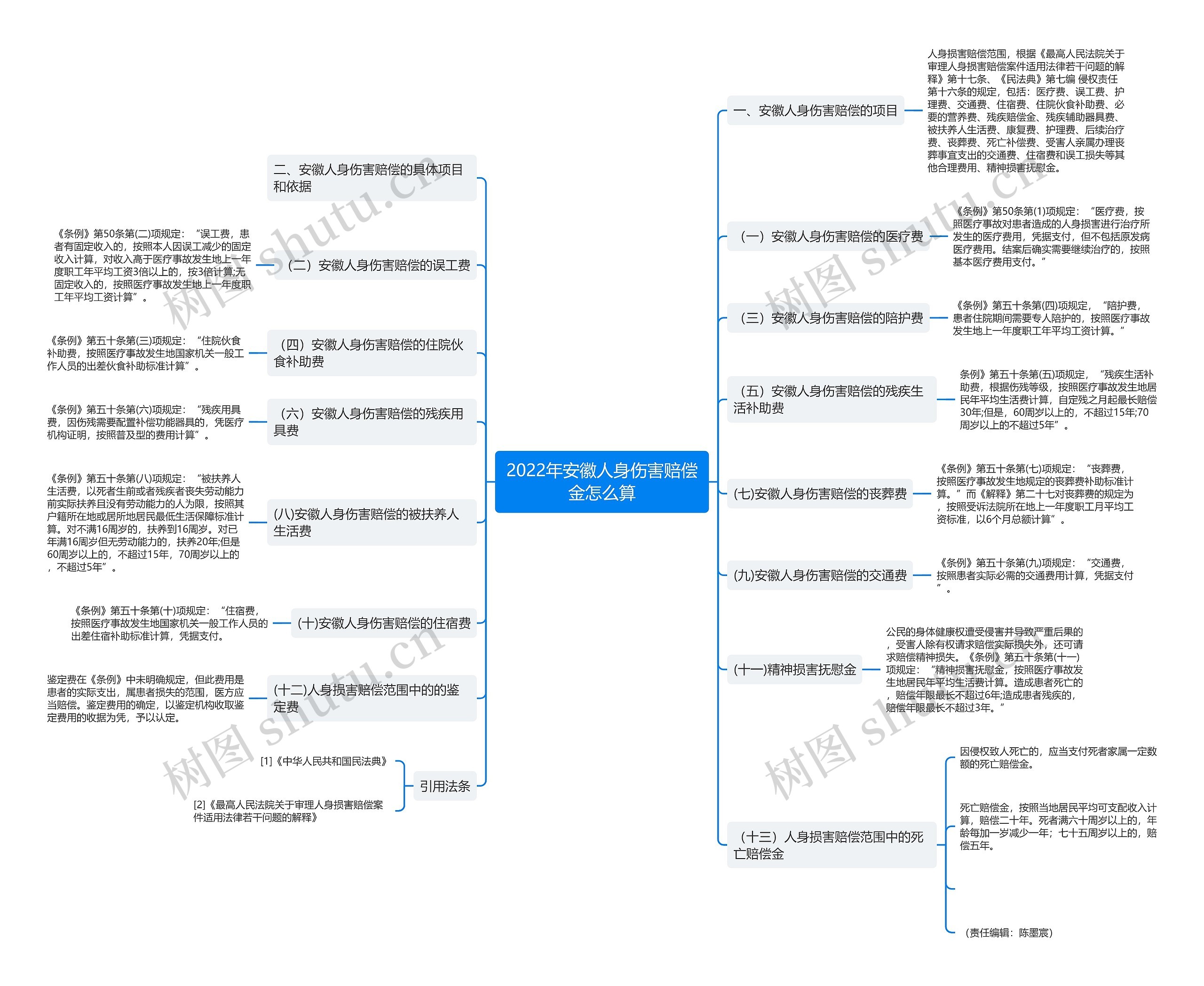 2022年安徽人身伤害赔偿金怎么算 2022年安徽人身伤害赔偿金怎么算