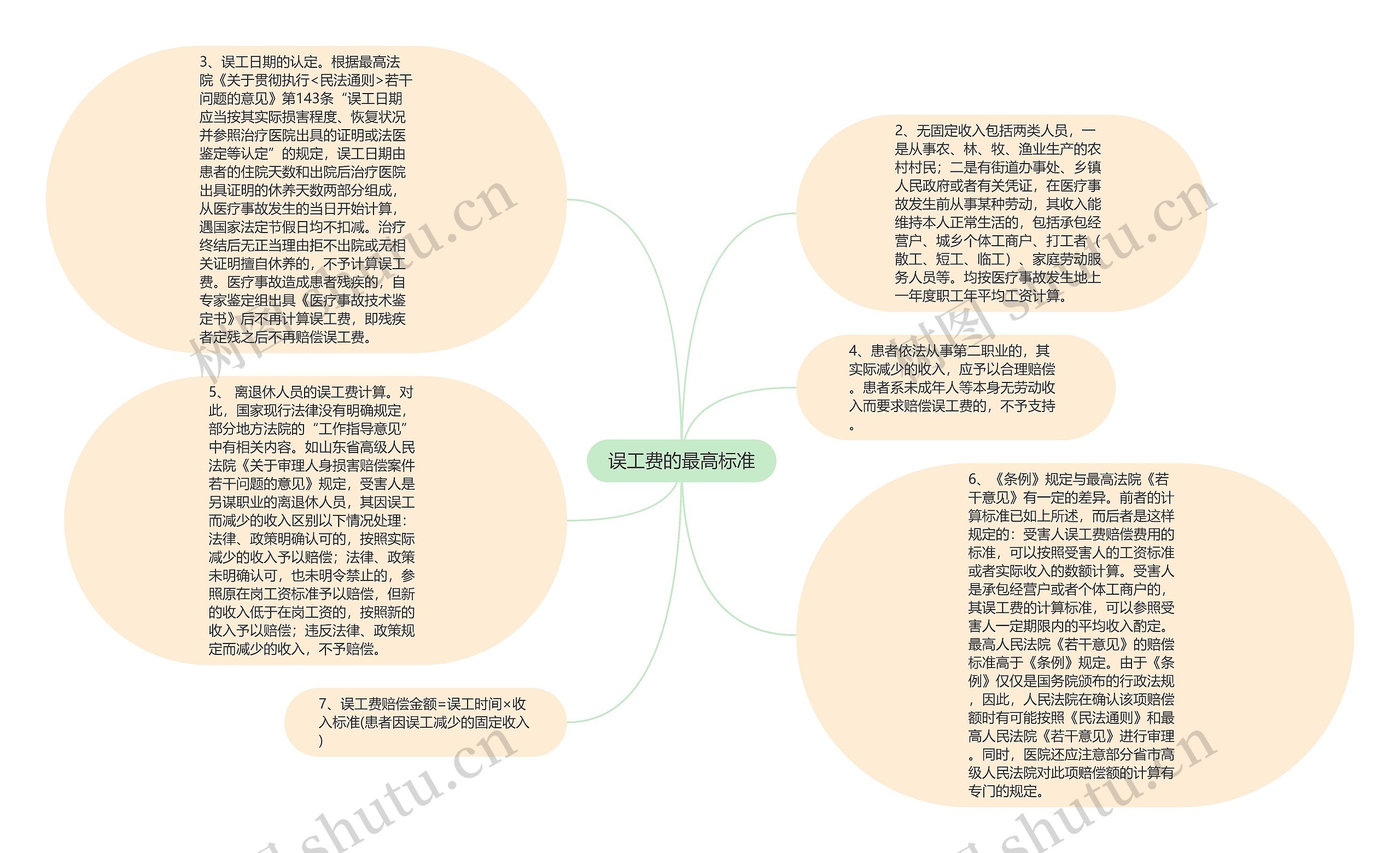 误工费的最高标准思维导图