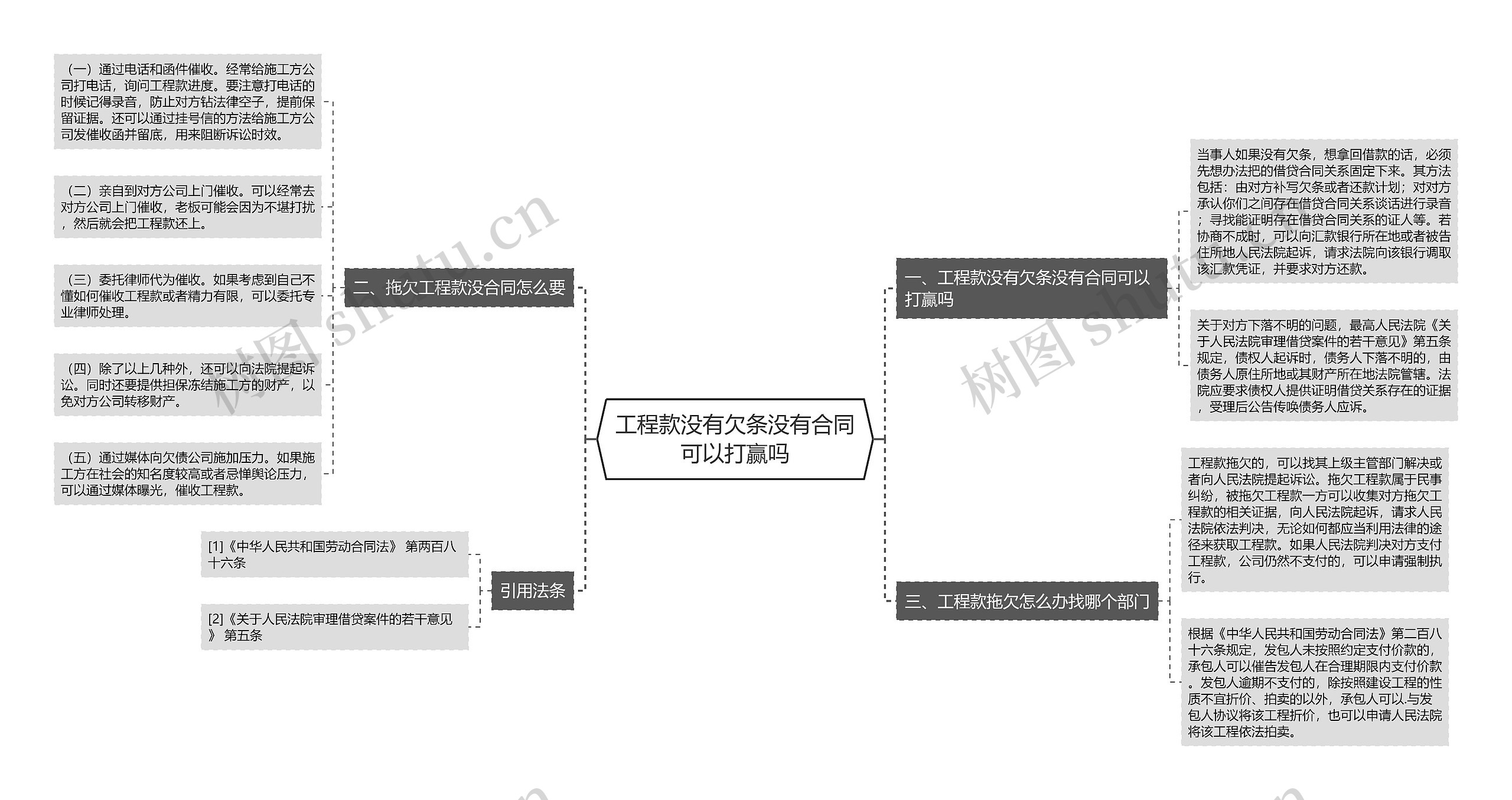 工程款没有欠条没有合同可以打赢吗思维导图