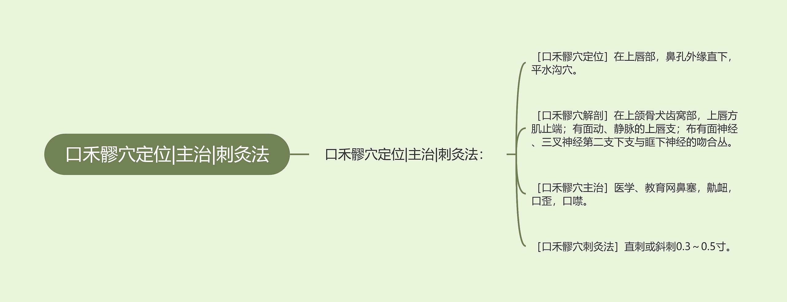 口禾髎穴定位|主治|刺灸法思维导图