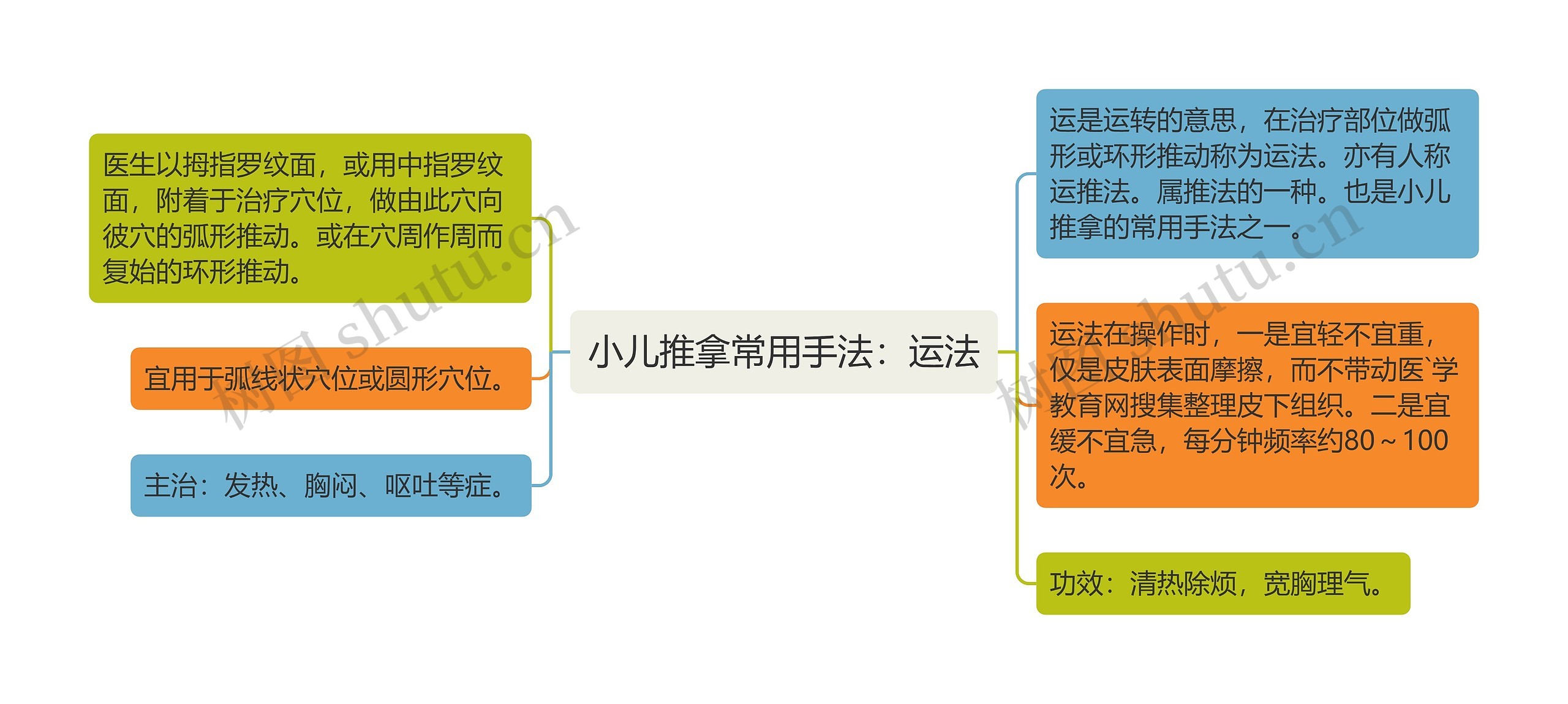 小儿推拿常用手法：运法思维导图