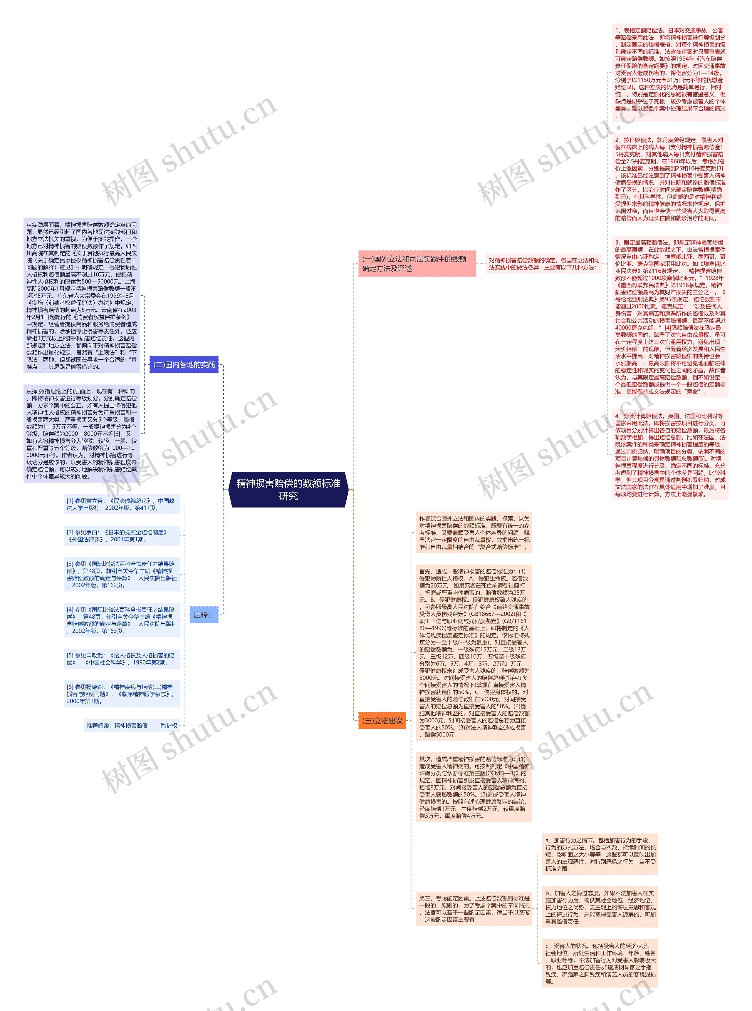 精神损害赔偿的数额标准研究思维导图