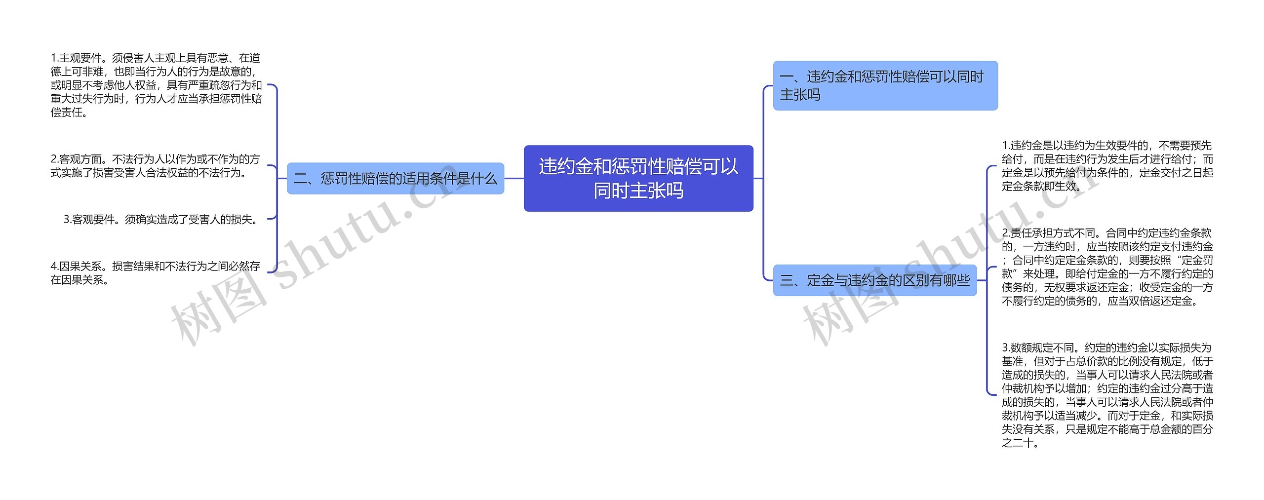 违约金和惩罚性赔偿可以同时主张吗思维导图